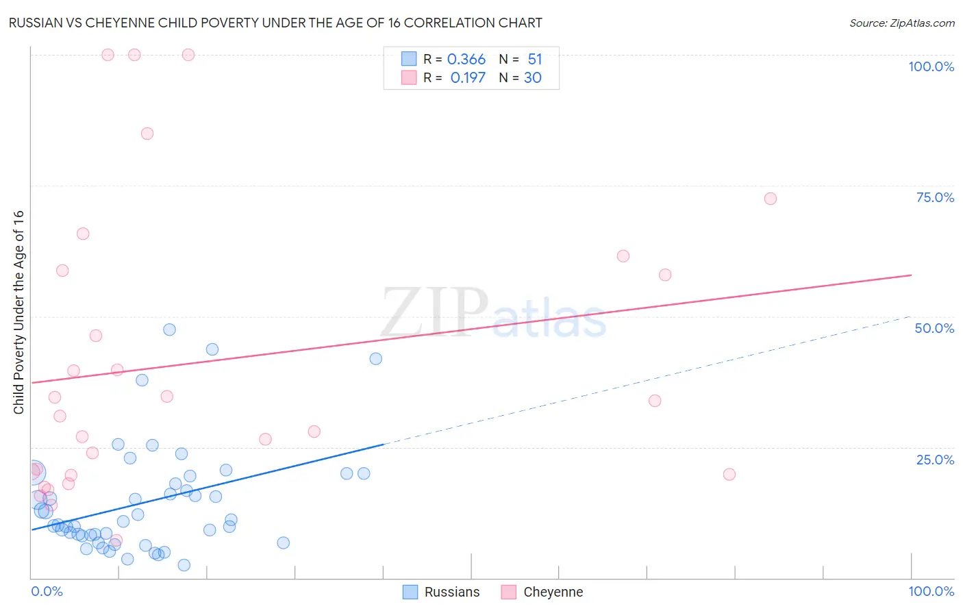 Russian vs Cheyenne Child Poverty Under the Age of 16