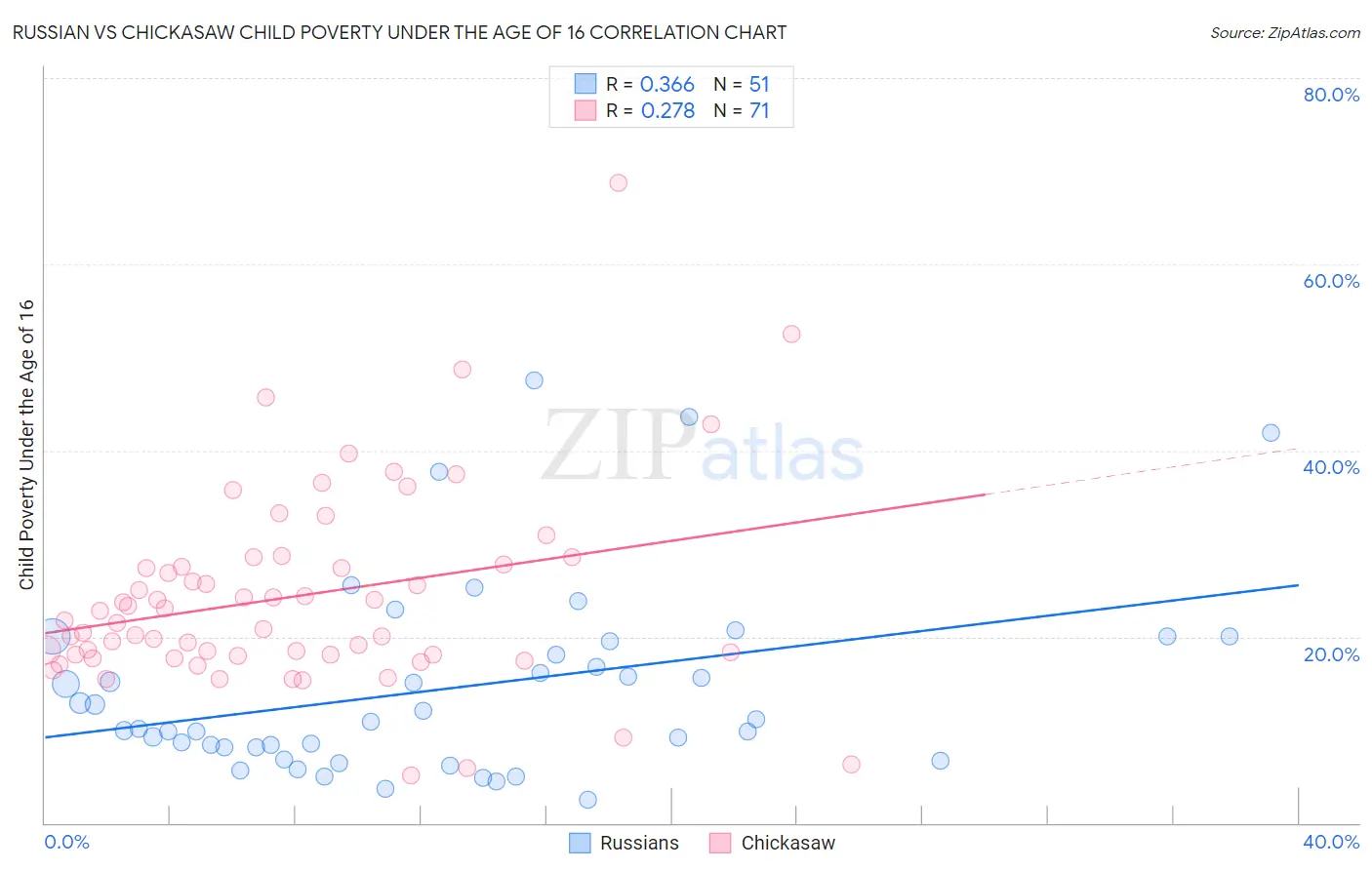 Russian vs Chickasaw Child Poverty Under the Age of 16