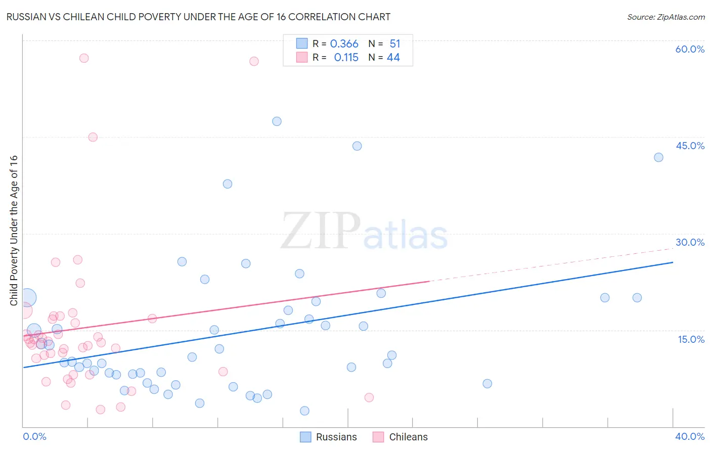 Russian vs Chilean Child Poverty Under the Age of 16