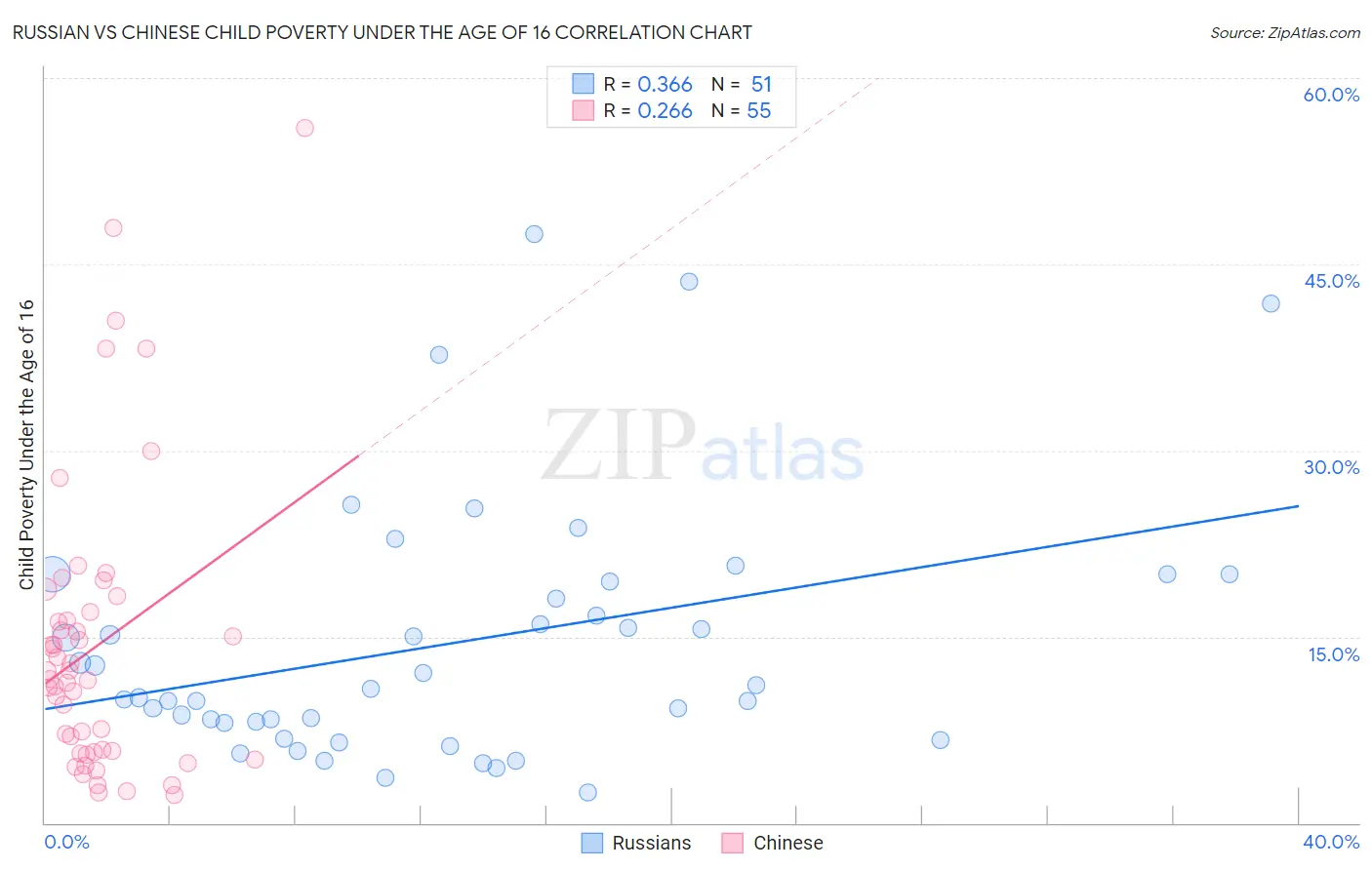 Russian vs Chinese Child Poverty Under the Age of 16