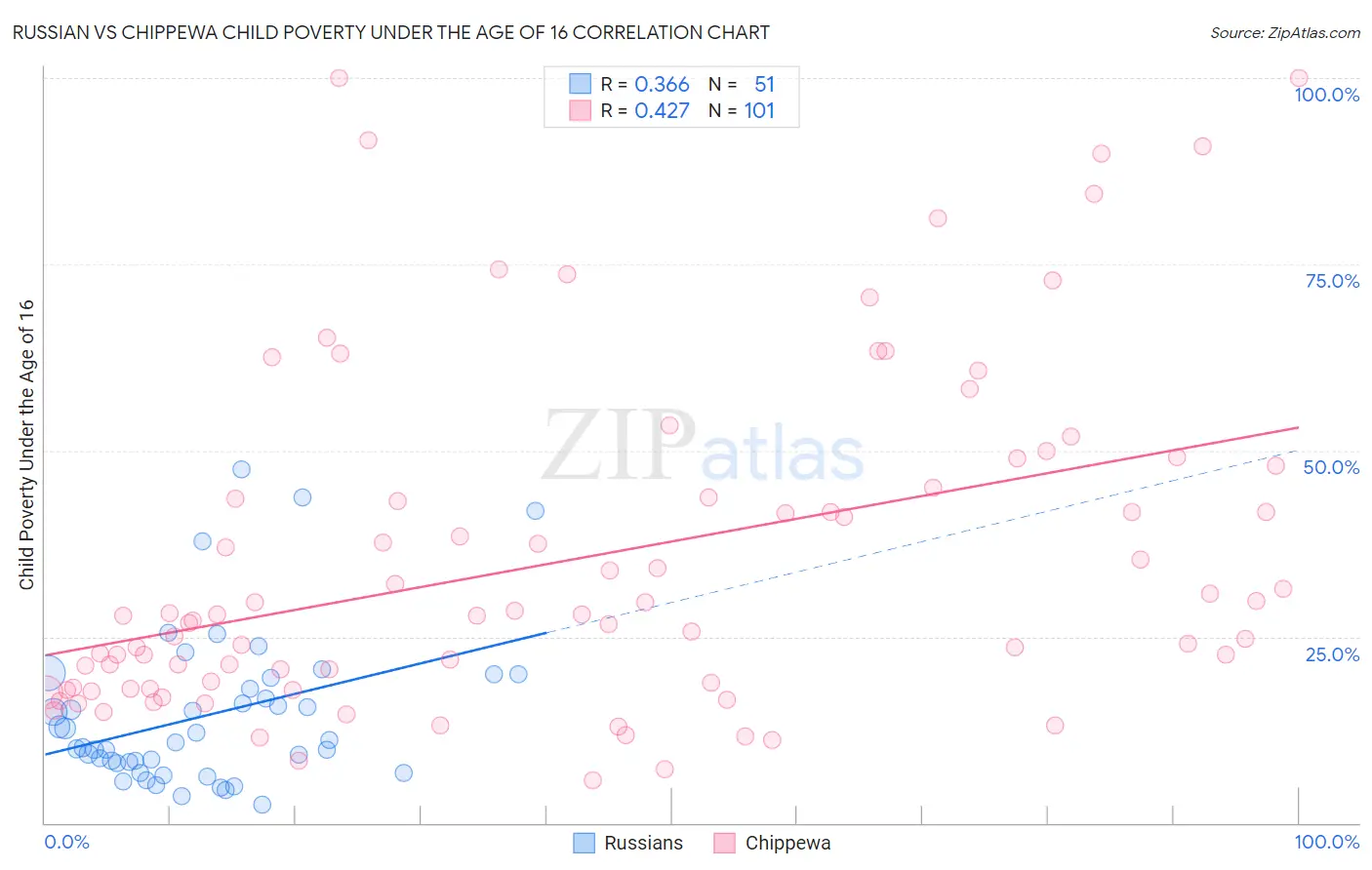 Russian vs Chippewa Child Poverty Under the Age of 16