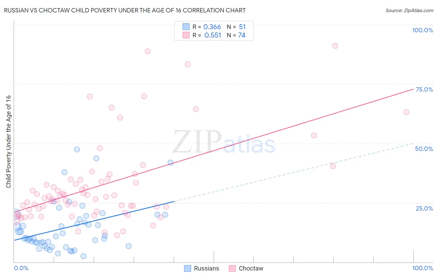 Russian vs Choctaw Child Poverty Under the Age of 16