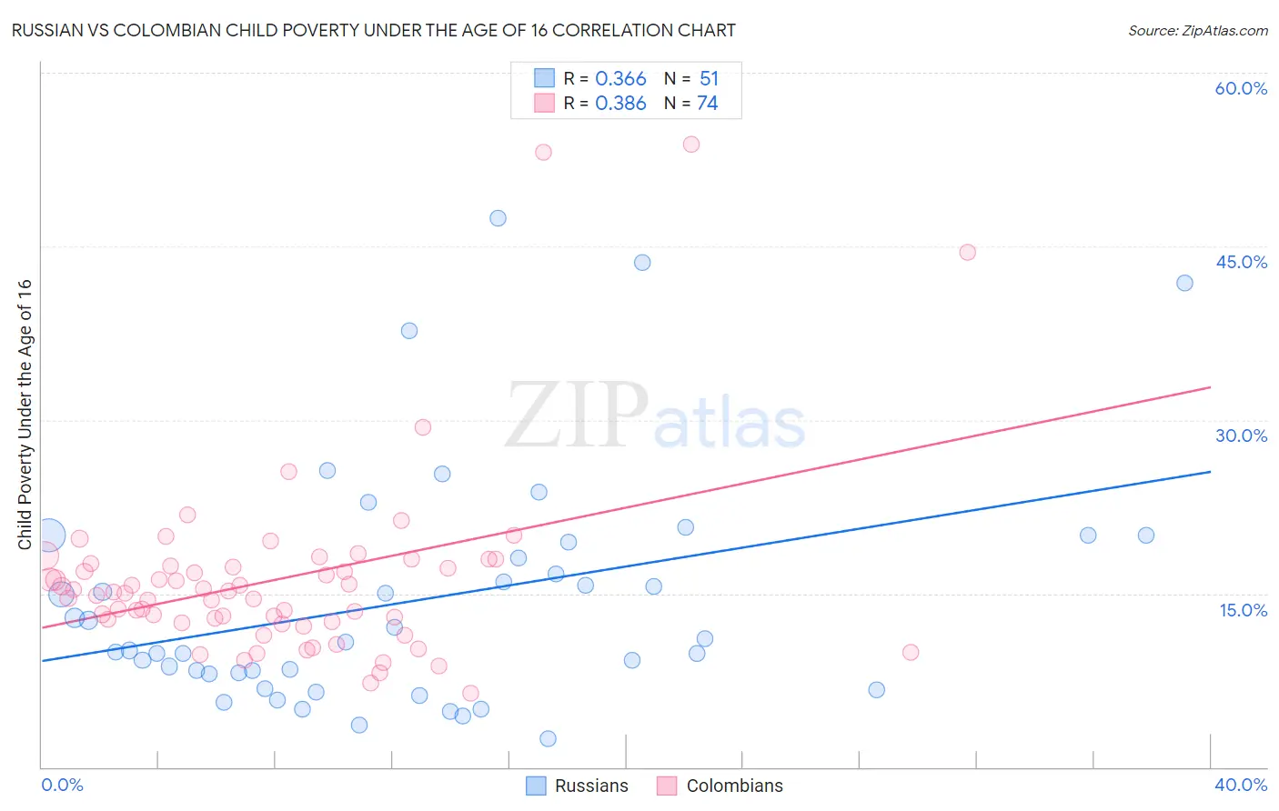 Russian vs Colombian Child Poverty Under the Age of 16