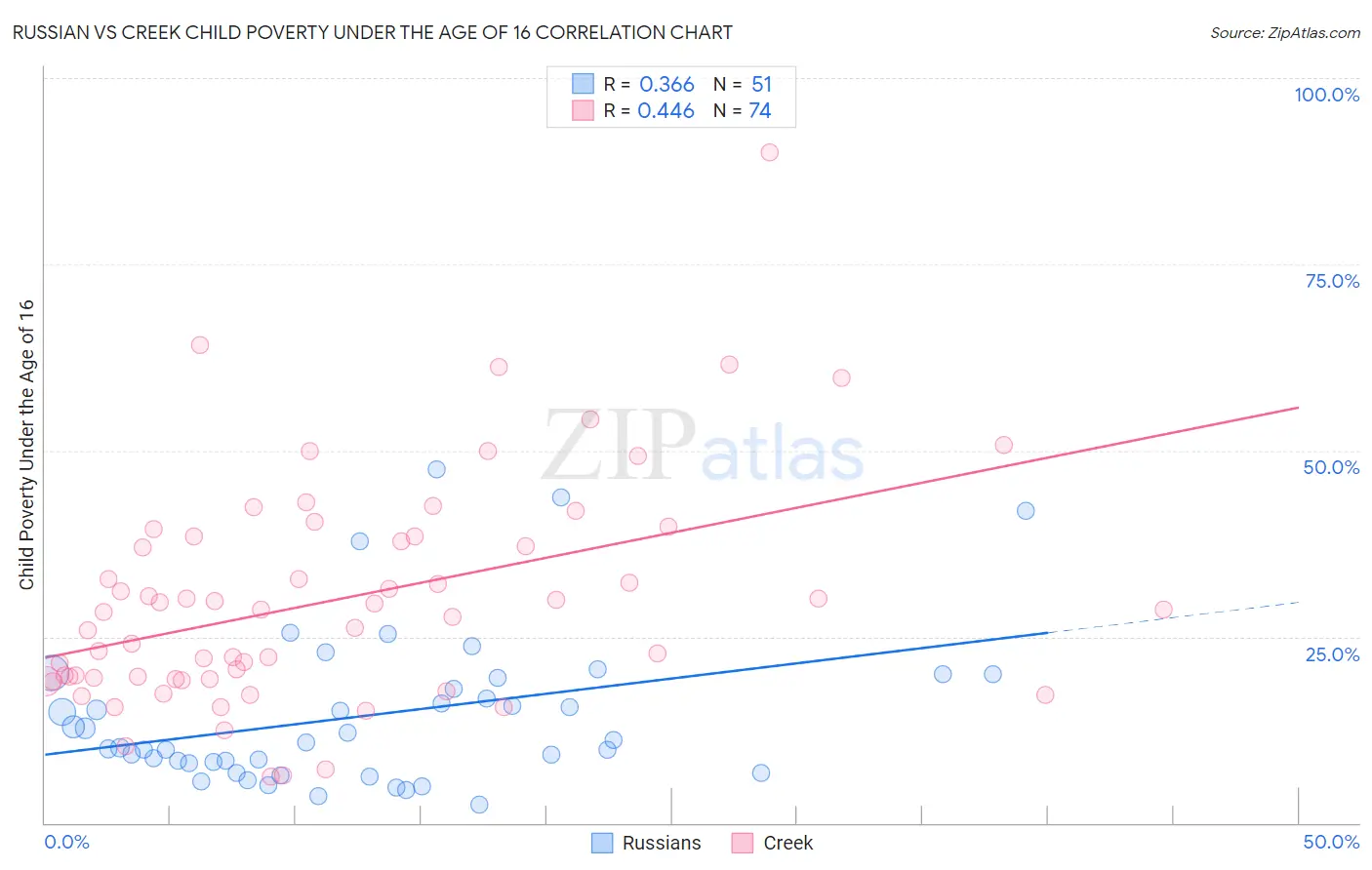 Russian vs Creek Child Poverty Under the Age of 16
