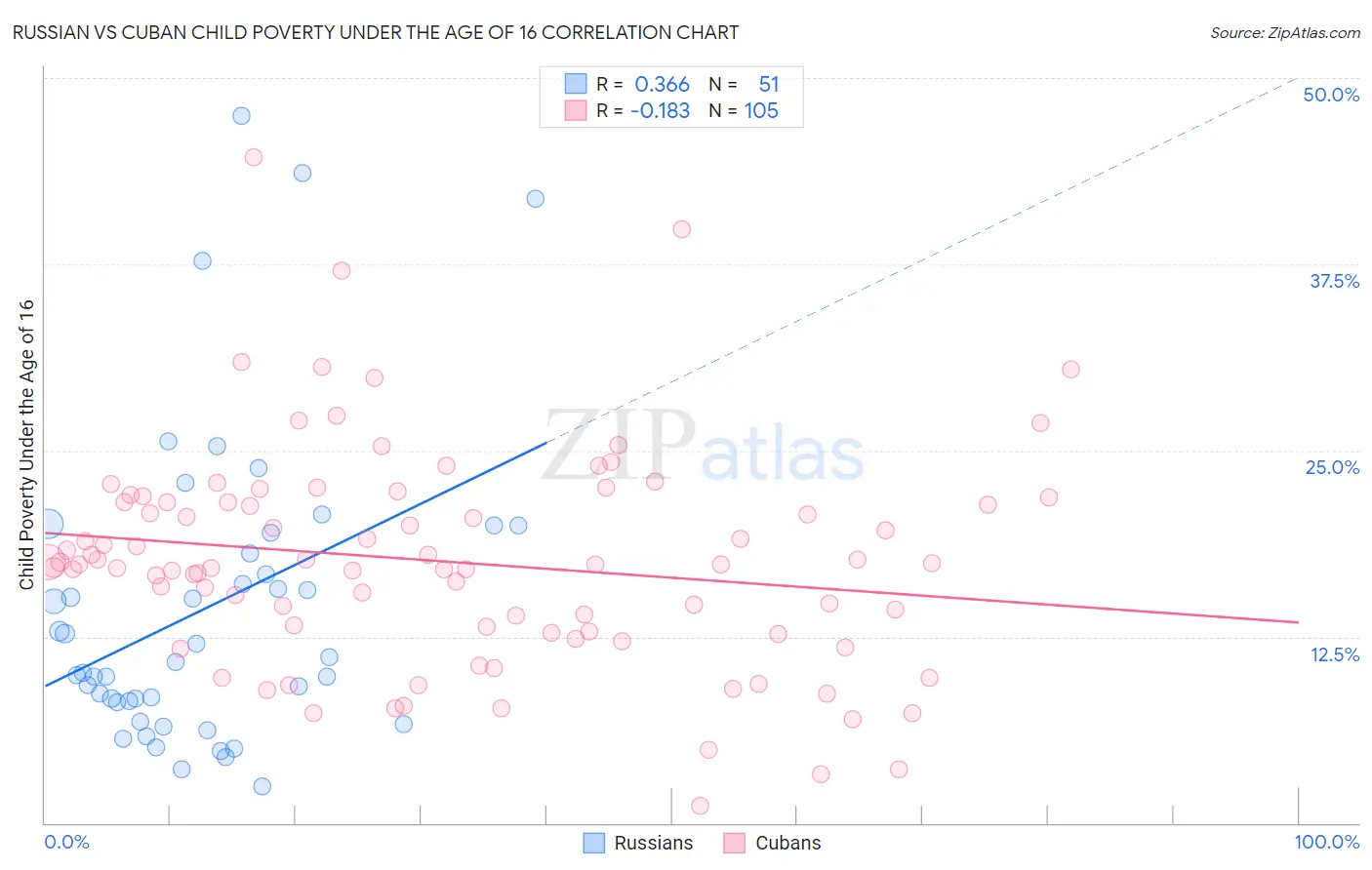 Russian vs Cuban Child Poverty Under the Age of 16