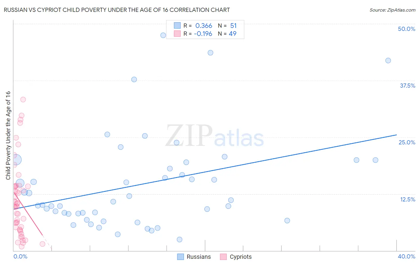Russian vs Cypriot Child Poverty Under the Age of 16