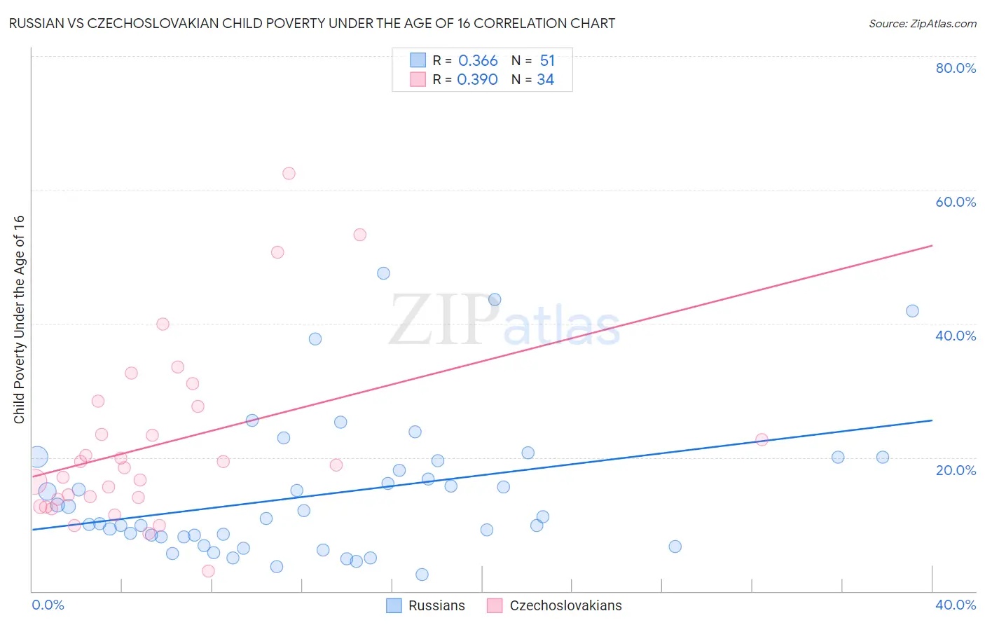 Russian vs Czechoslovakian Child Poverty Under the Age of 16