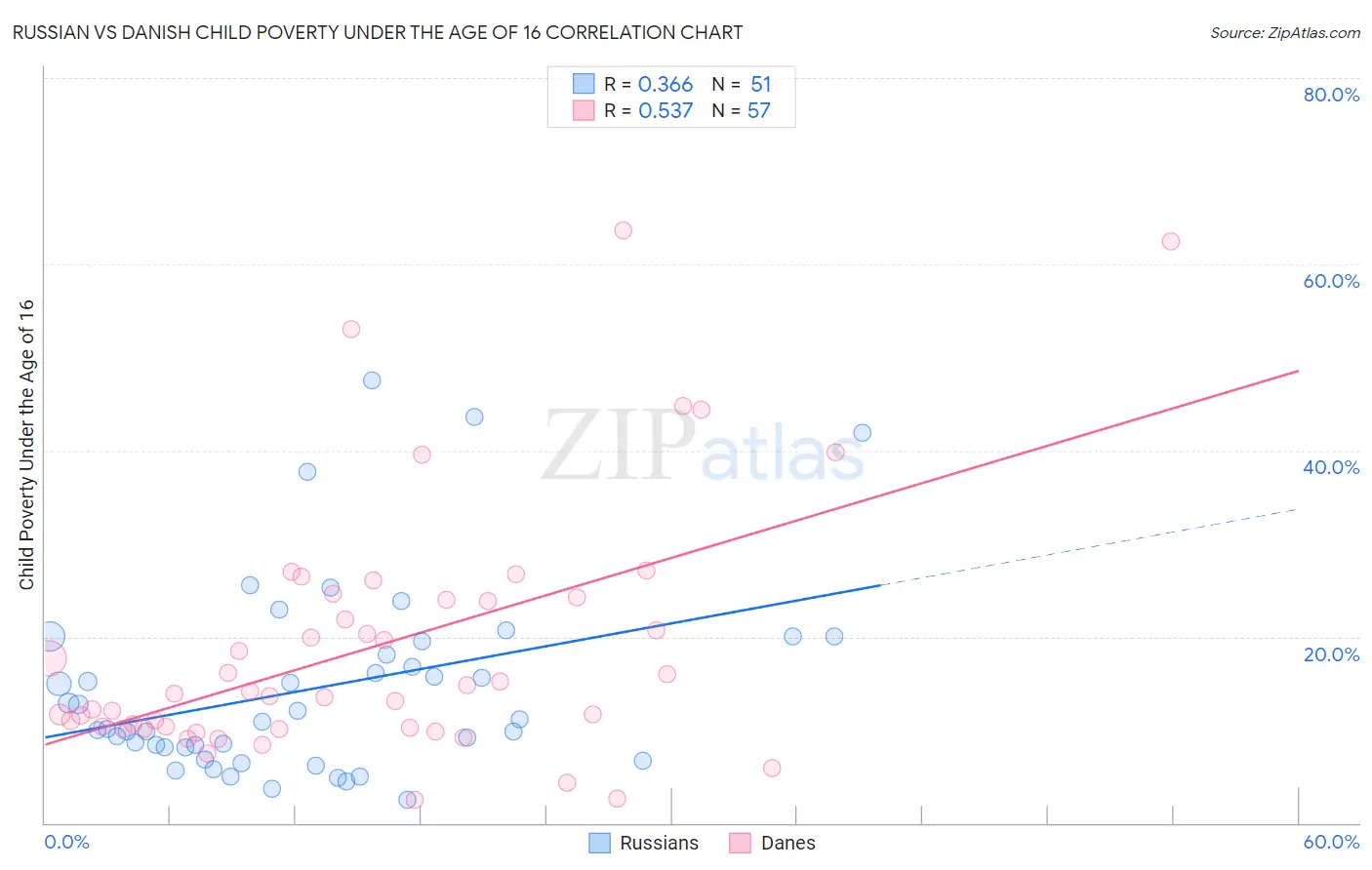 Russian vs Danish Child Poverty Under the Age of 16