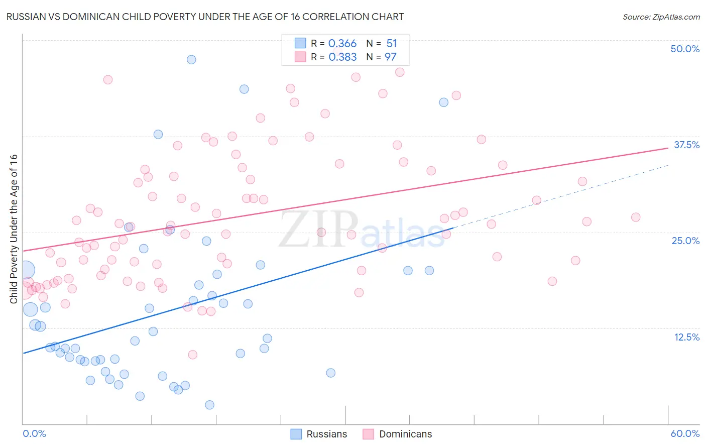 Russian vs Dominican Child Poverty Under the Age of 16