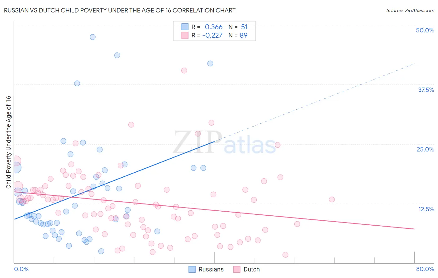 Russian vs Dutch Child Poverty Under the Age of 16
