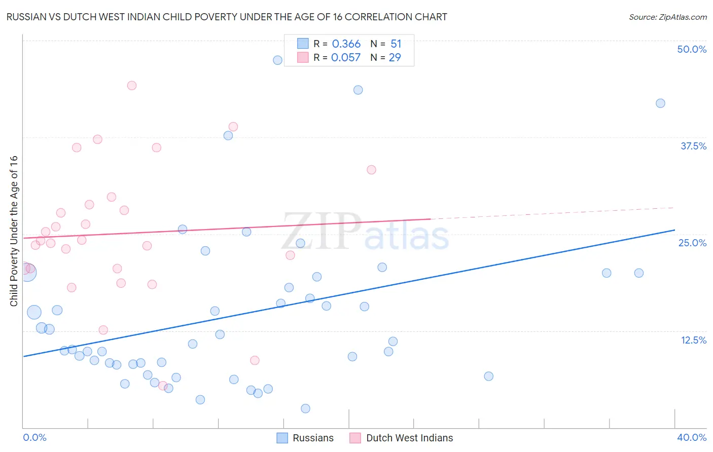 Russian vs Dutch West Indian Child Poverty Under the Age of 16