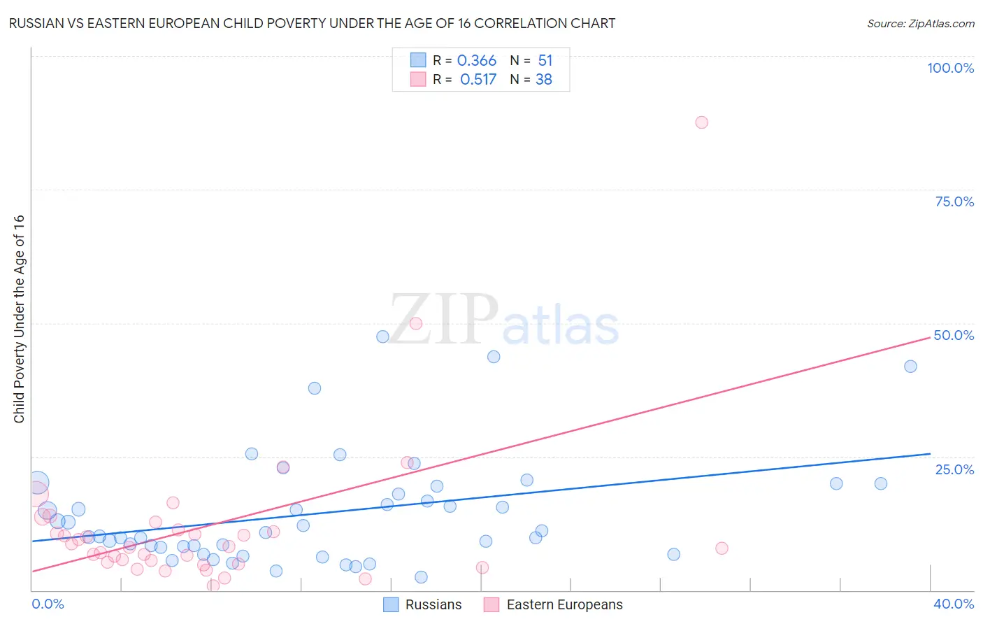 Russian vs Eastern European Child Poverty Under the Age of 16