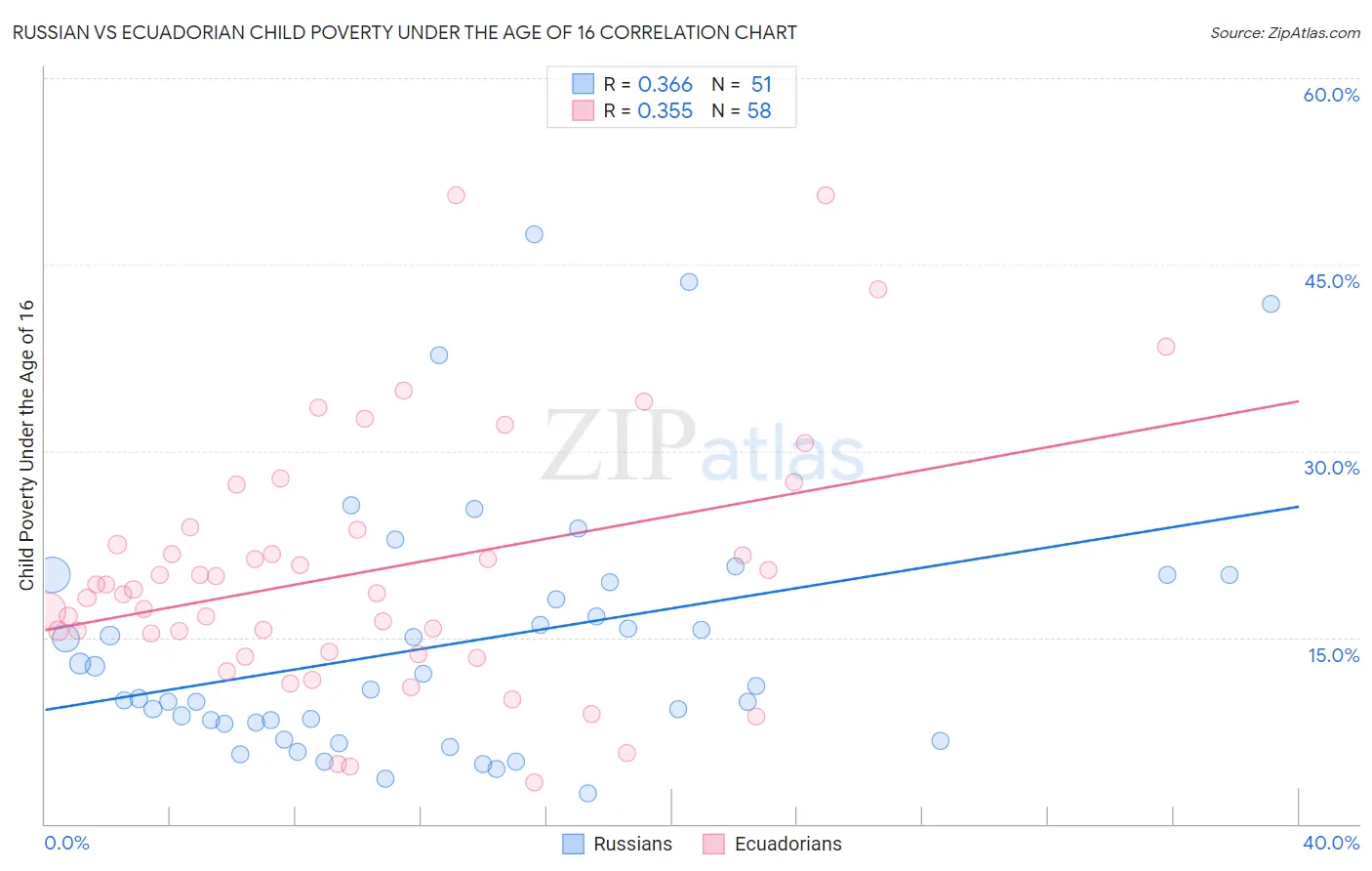 Russian vs Ecuadorian Child Poverty Under the Age of 16