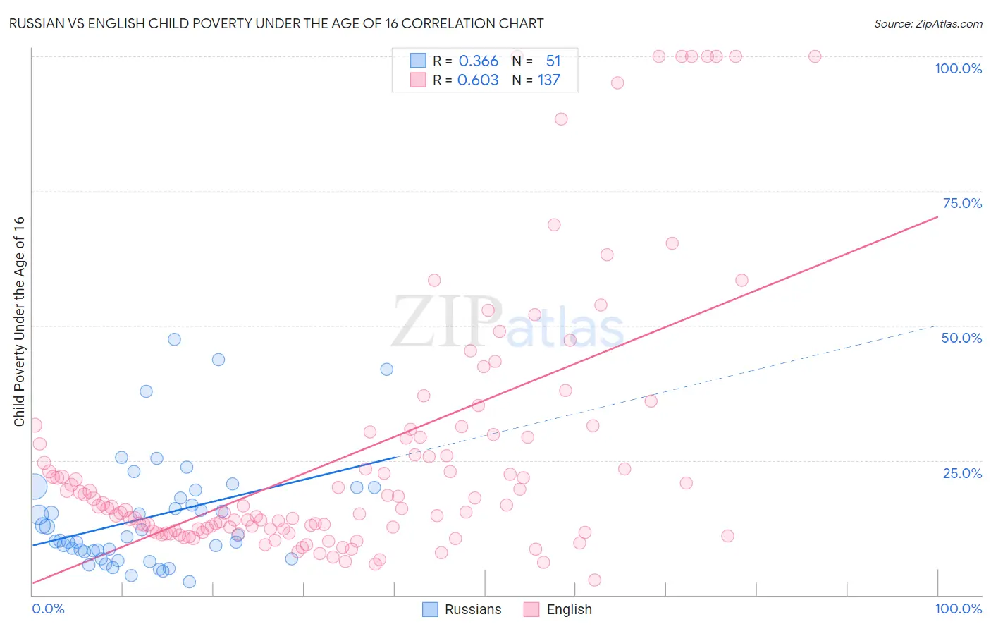 Russian vs English Child Poverty Under the Age of 16