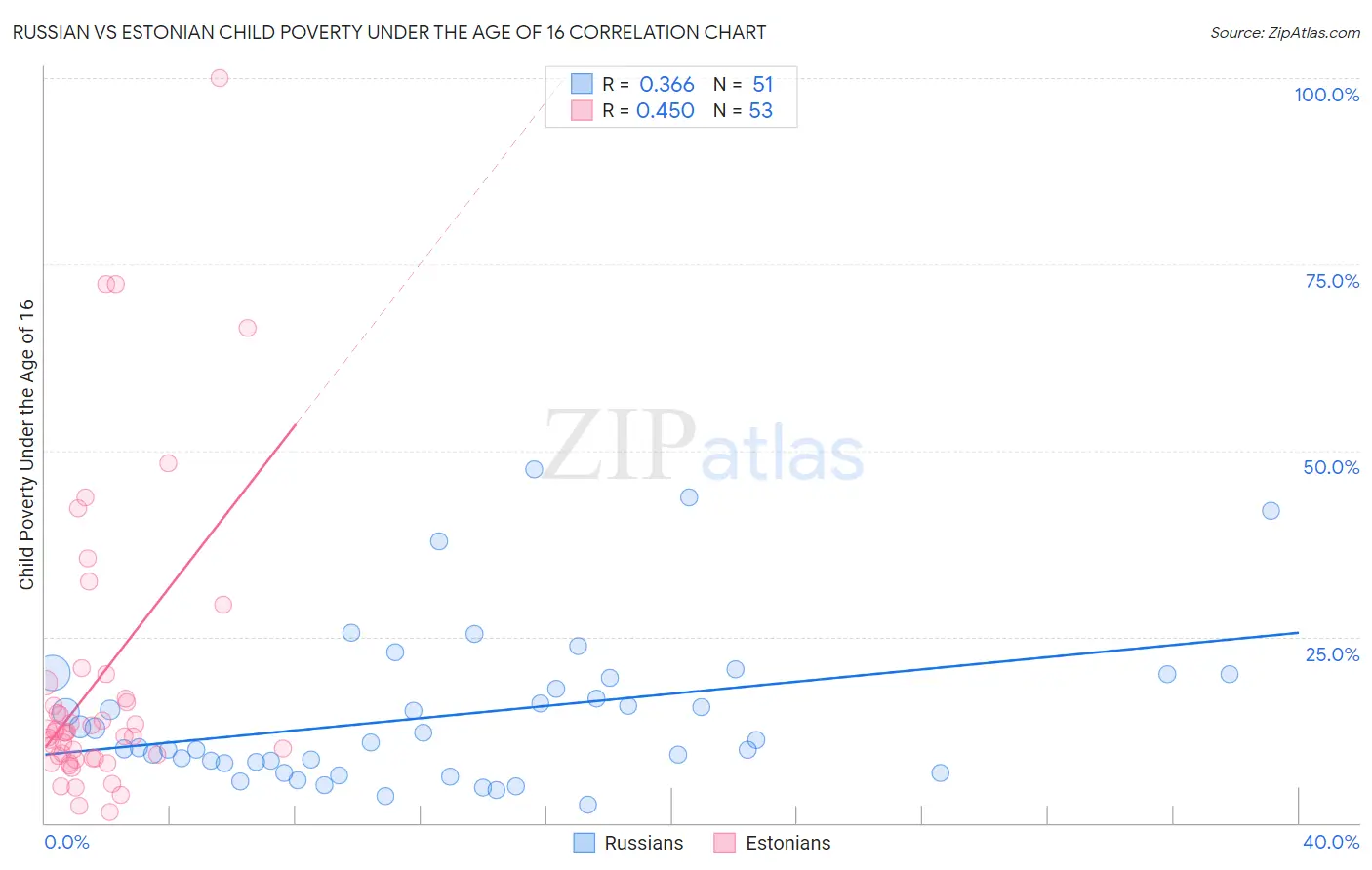 Russian vs Estonian Child Poverty Under the Age of 16