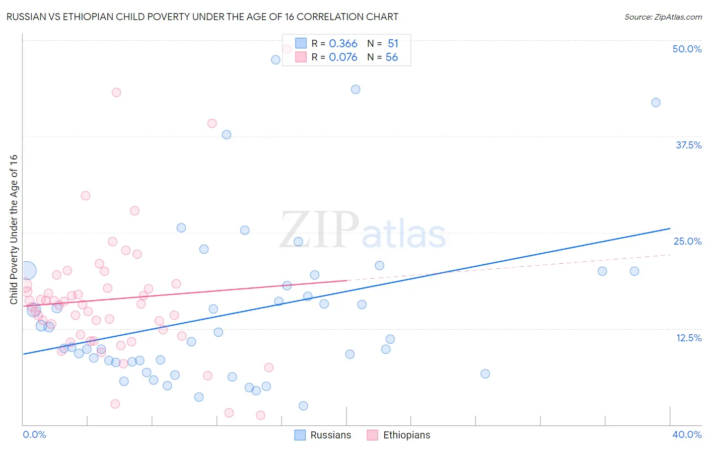 Russian vs Ethiopian Child Poverty Under the Age of 16