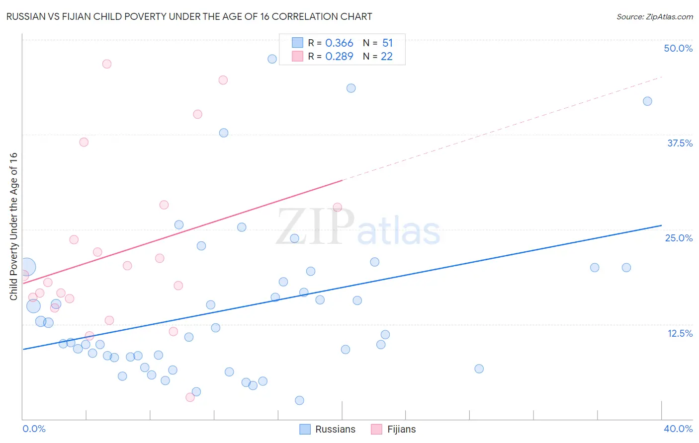 Russian vs Fijian Child Poverty Under the Age of 16