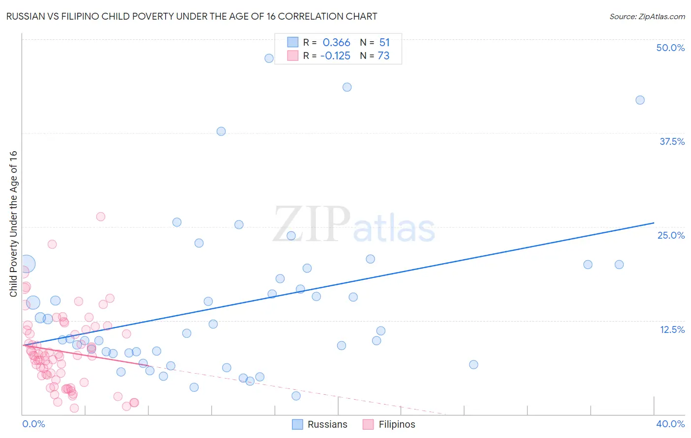 Russian vs Filipino Child Poverty Under the Age of 16