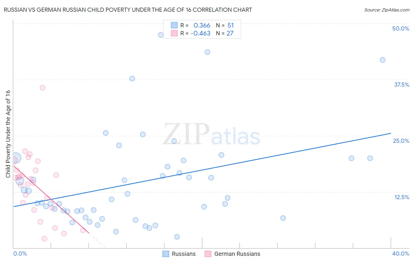 Russian vs German Russian Child Poverty Under the Age of 16