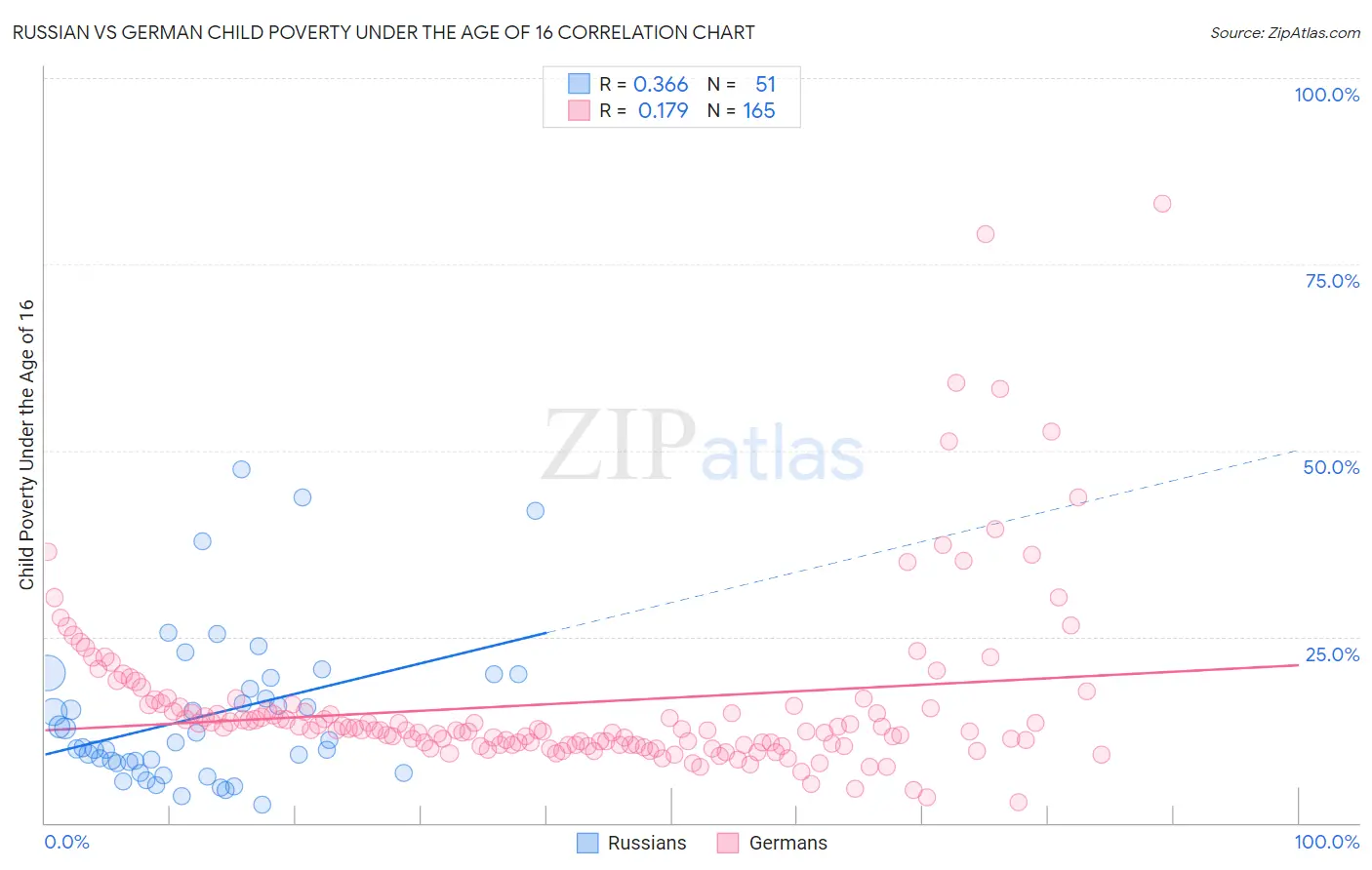 Russian vs German Child Poverty Under the Age of 16