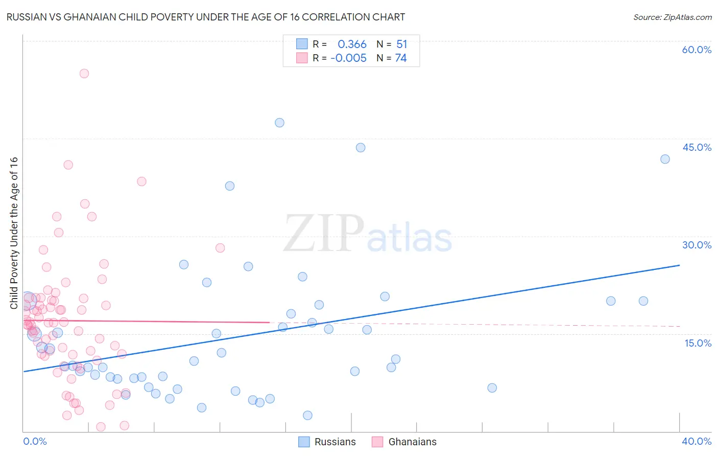 Russian vs Ghanaian Child Poverty Under the Age of 16