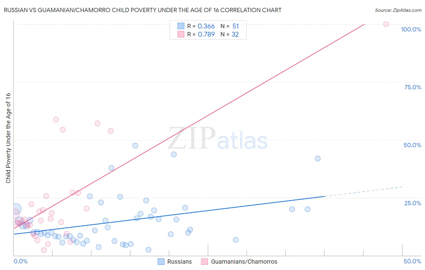Russian vs Guamanian/Chamorro Child Poverty Under the Age of 16