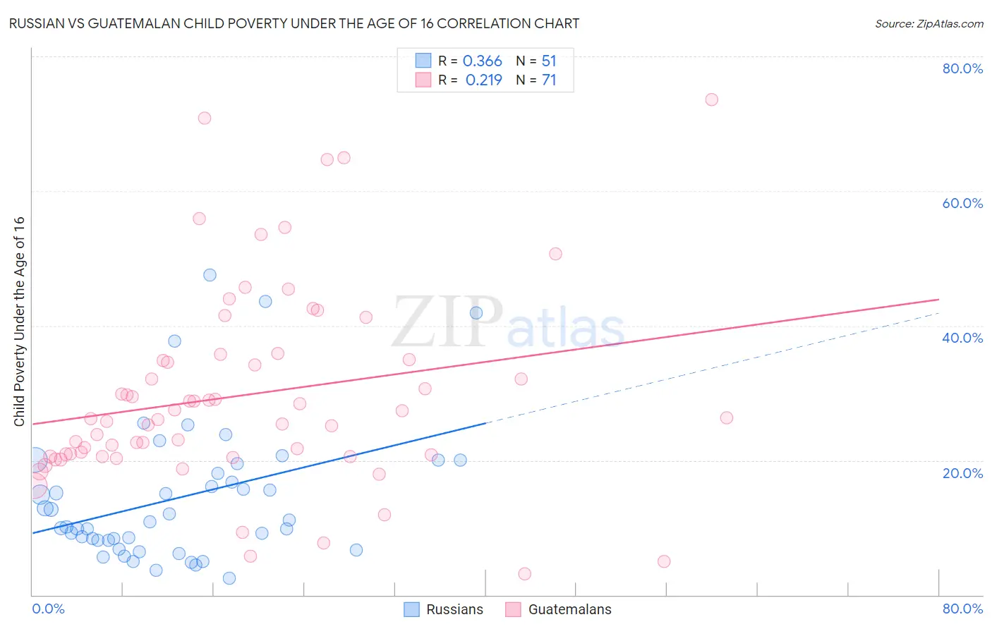 Russian vs Guatemalan Child Poverty Under the Age of 16