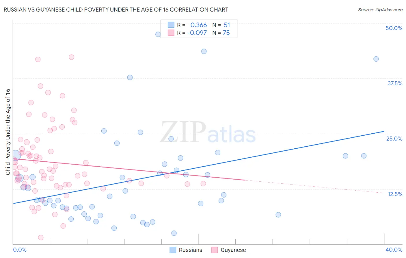 Russian vs Guyanese Child Poverty Under the Age of 16