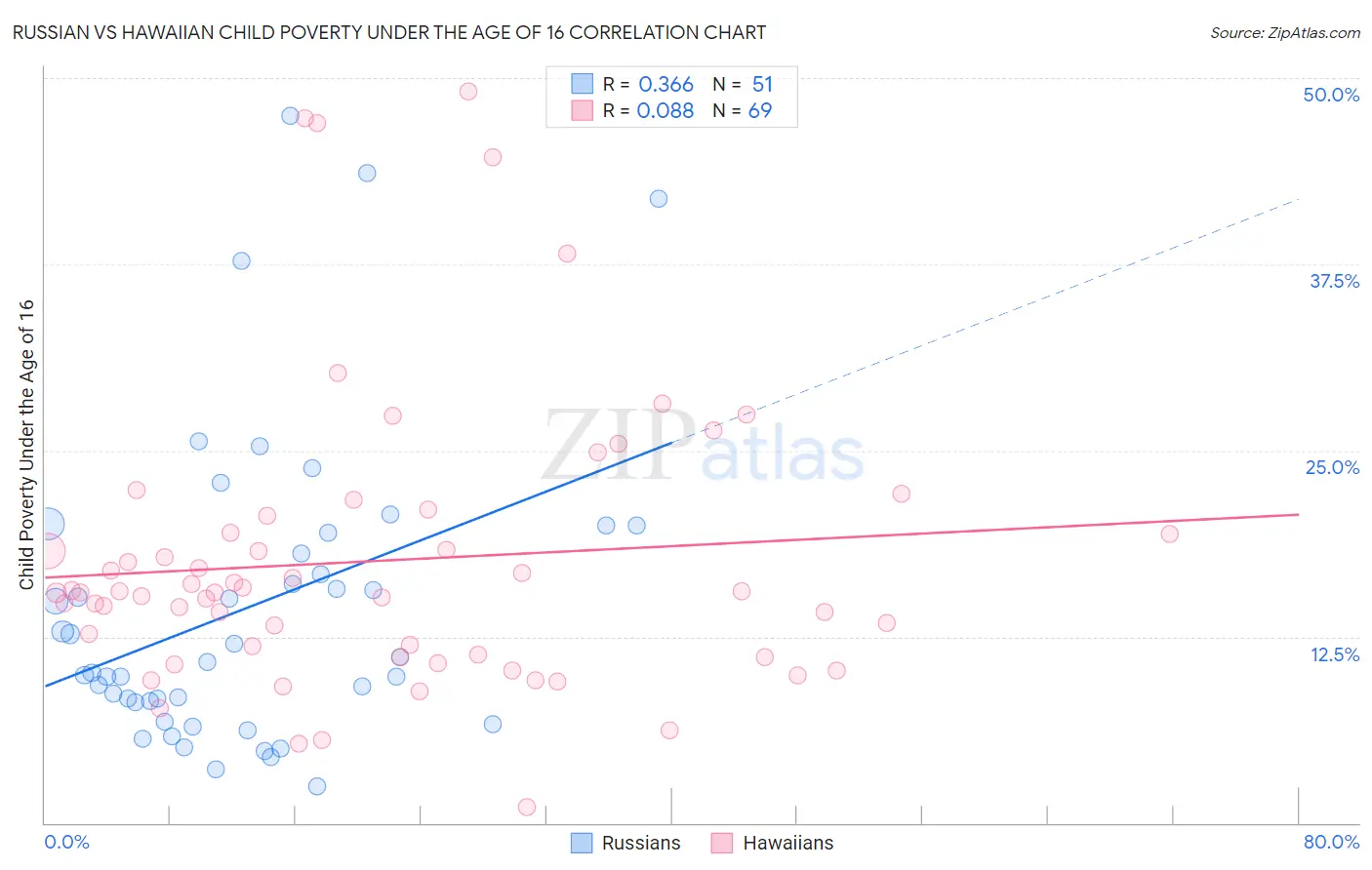 Russian vs Hawaiian Child Poverty Under the Age of 16