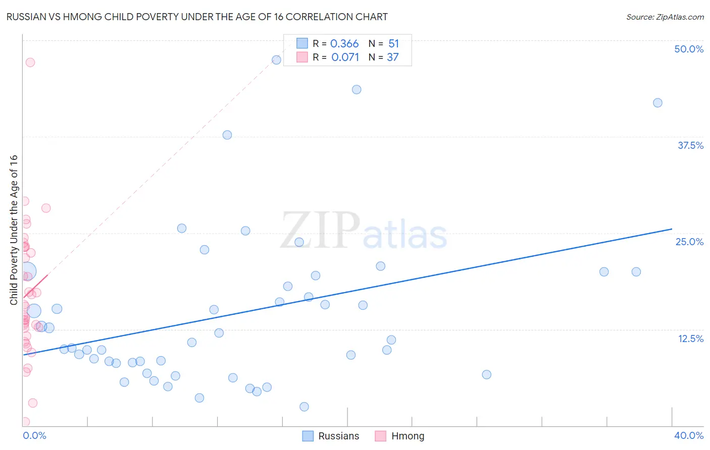 Russian vs Hmong Child Poverty Under the Age of 16