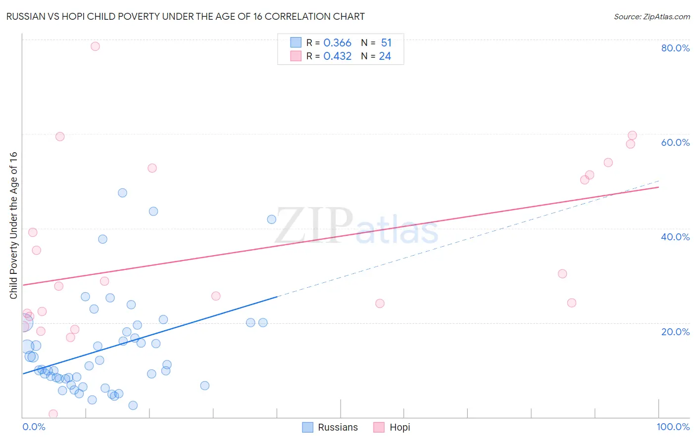 Russian vs Hopi Child Poverty Under the Age of 16