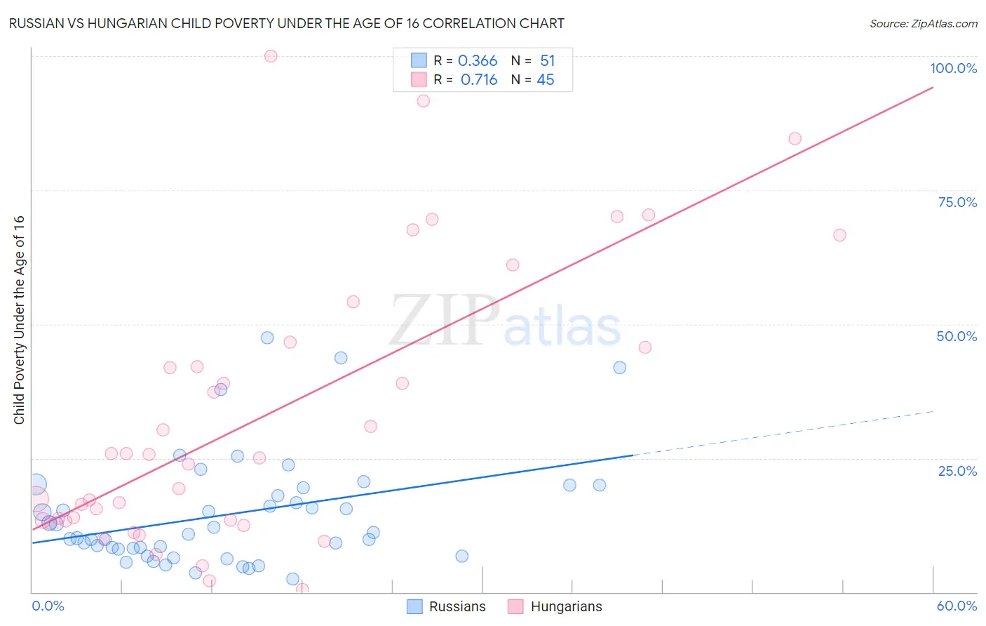 Russian vs Hungarian Child Poverty Under the Age of 16