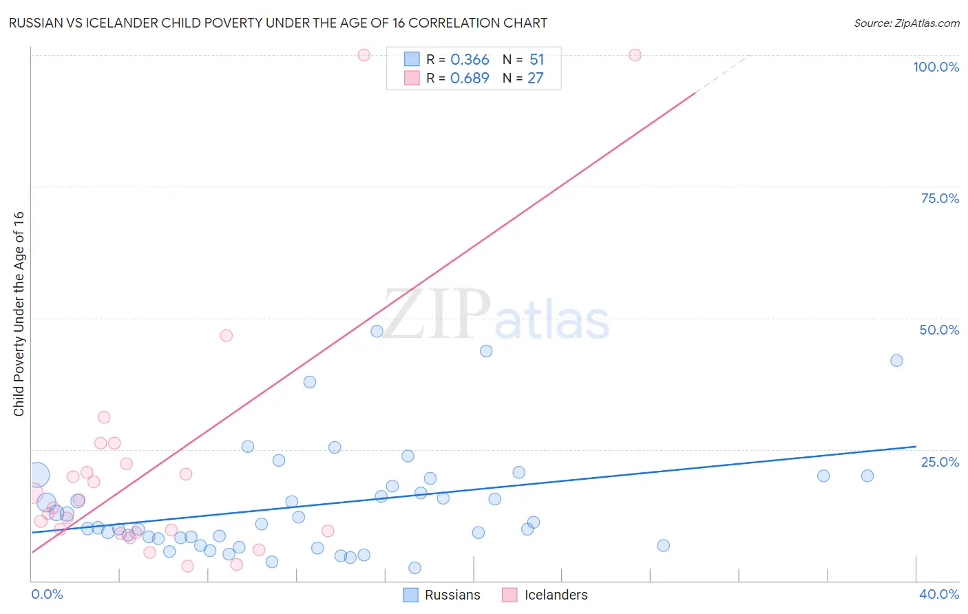 Russian vs Icelander Child Poverty Under the Age of 16