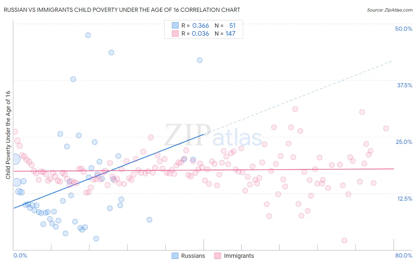 Russian vs Immigrants Child Poverty Under the Age of 16