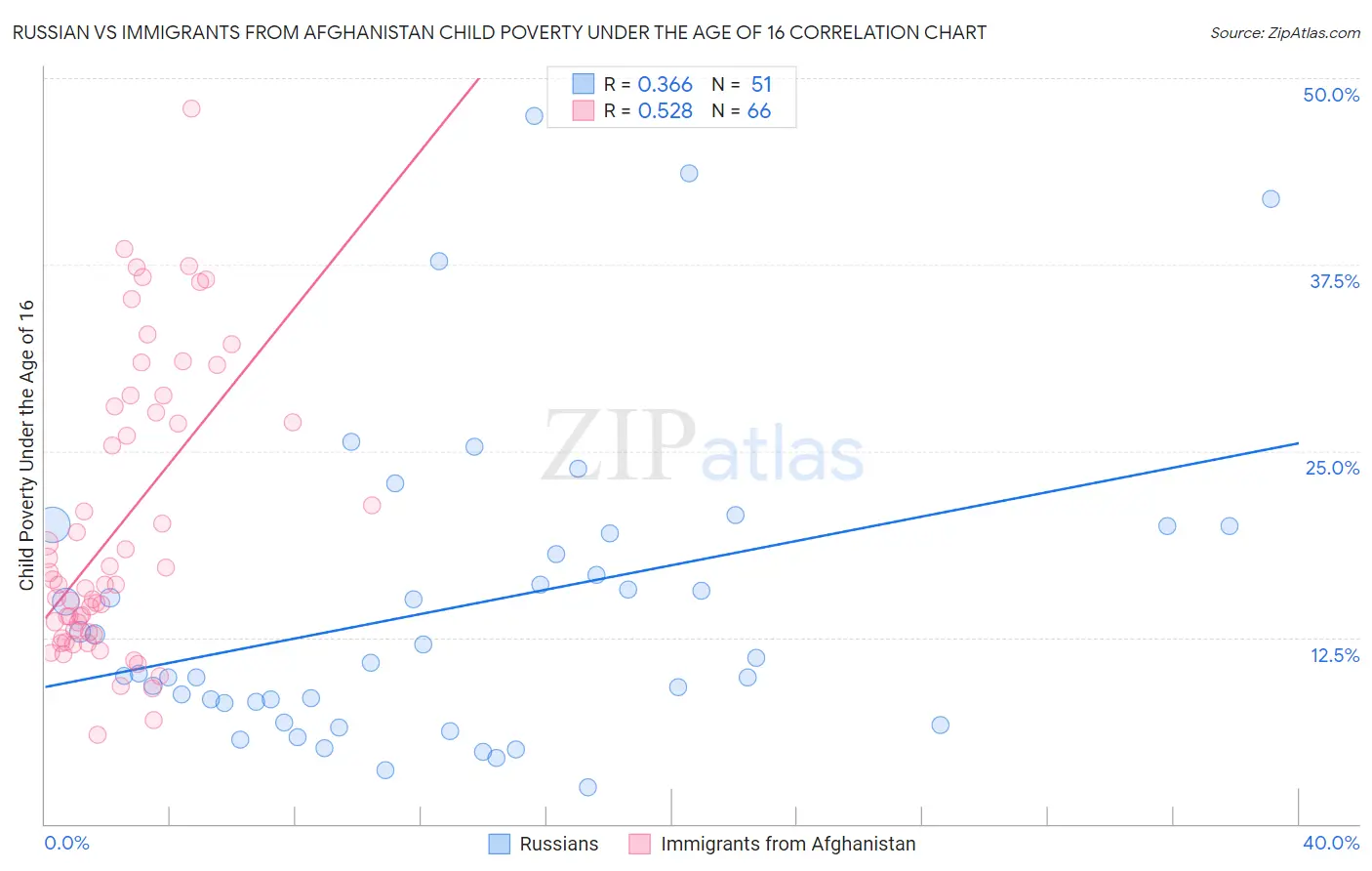 Russian vs Immigrants from Afghanistan Child Poverty Under the Age of 16