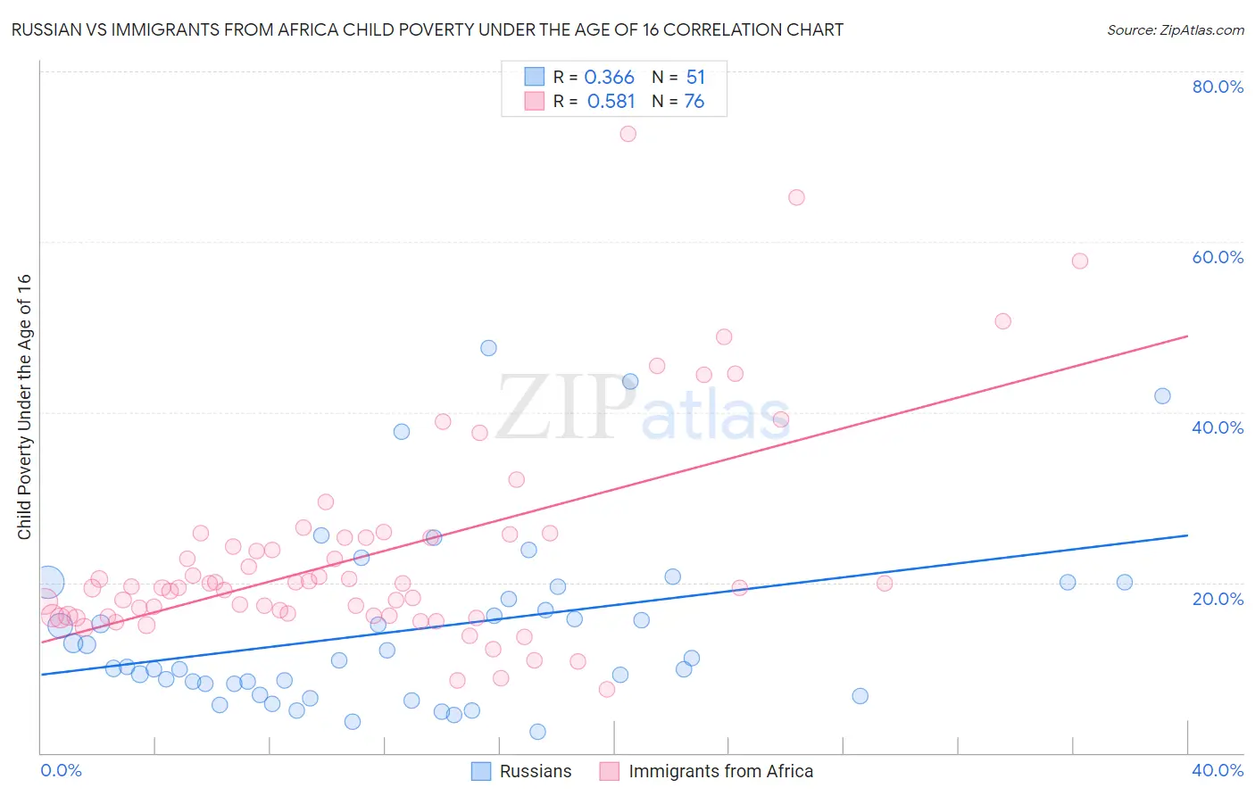 Russian vs Immigrants from Africa Child Poverty Under the Age of 16