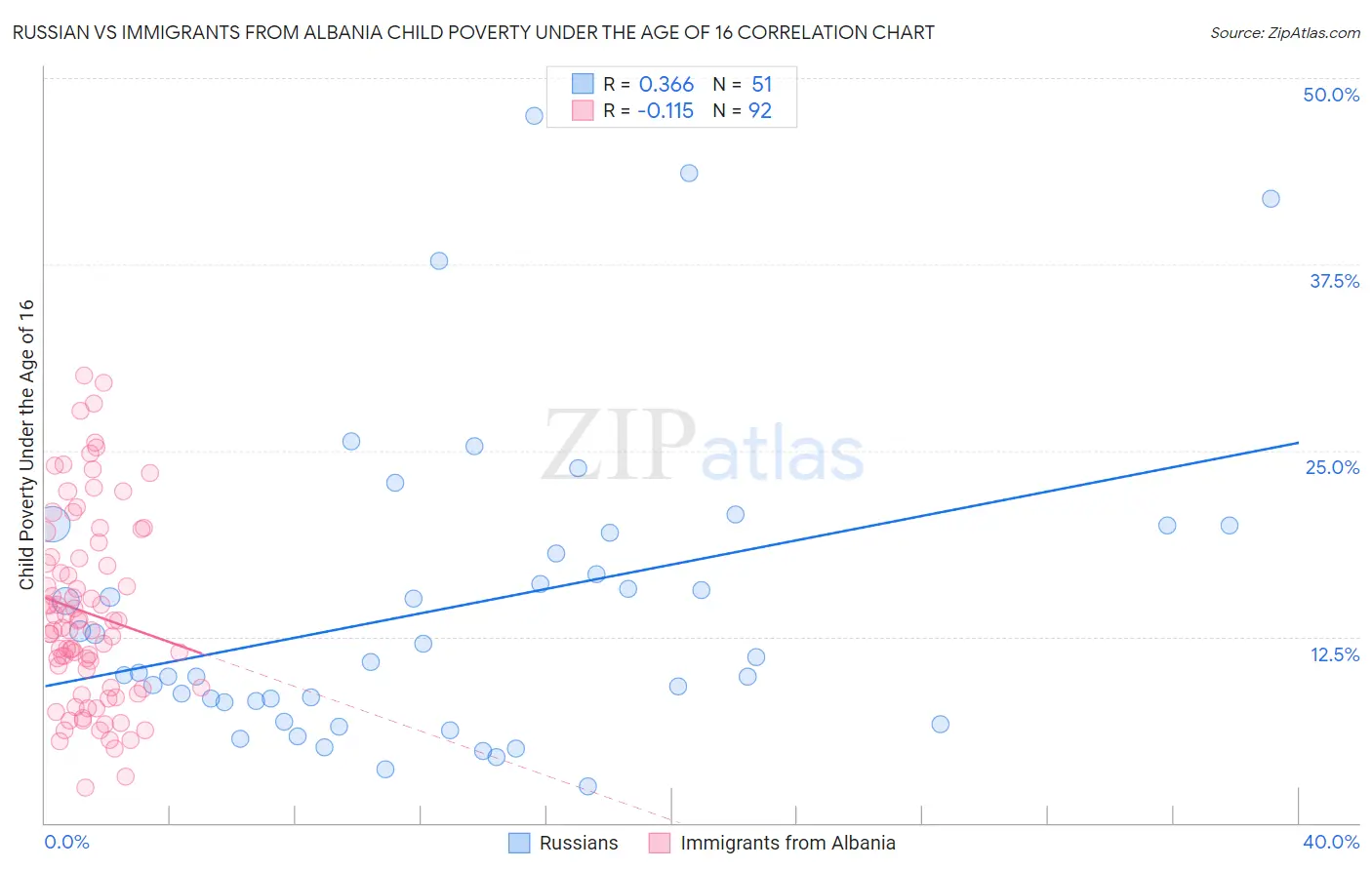 Russian vs Immigrants from Albania Child Poverty Under the Age of 16
