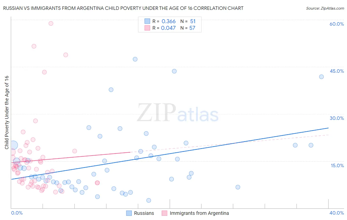 Russian vs Immigrants from Argentina Child Poverty Under the Age of 16