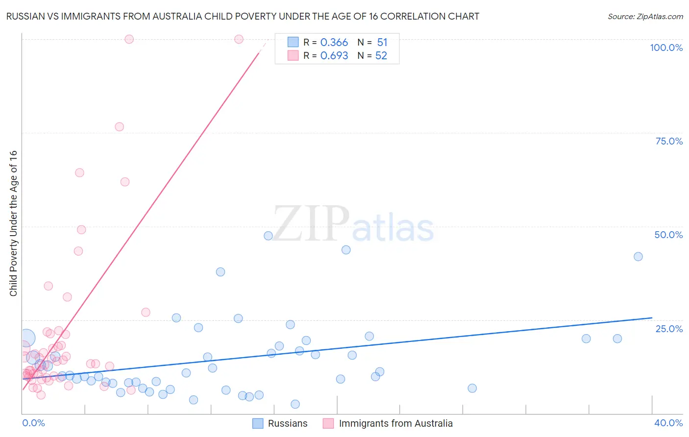Russian vs Immigrants from Australia Child Poverty Under the Age of 16