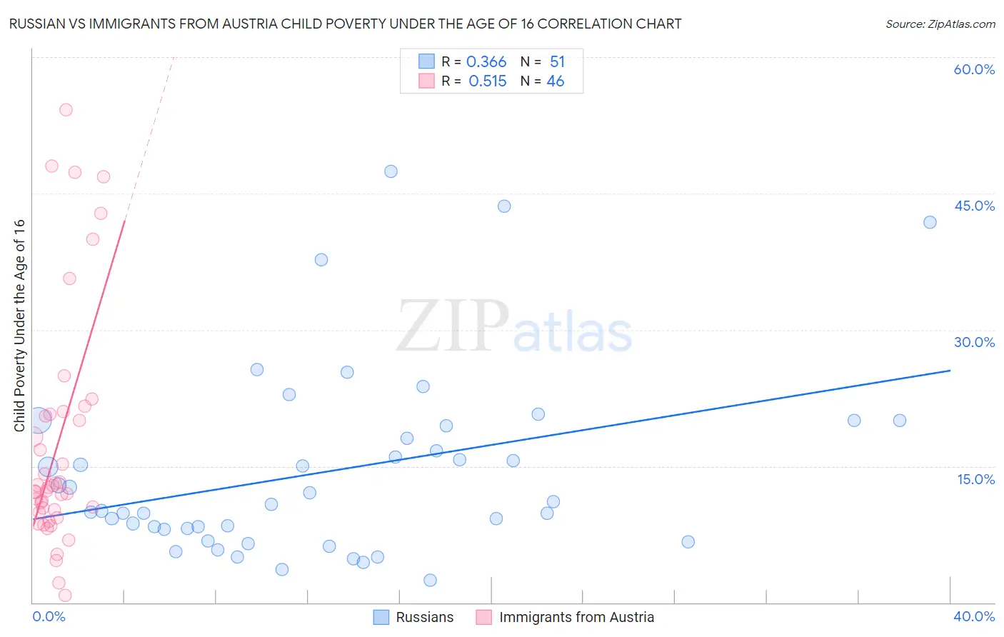 Russian vs Immigrants from Austria Child Poverty Under the Age of 16