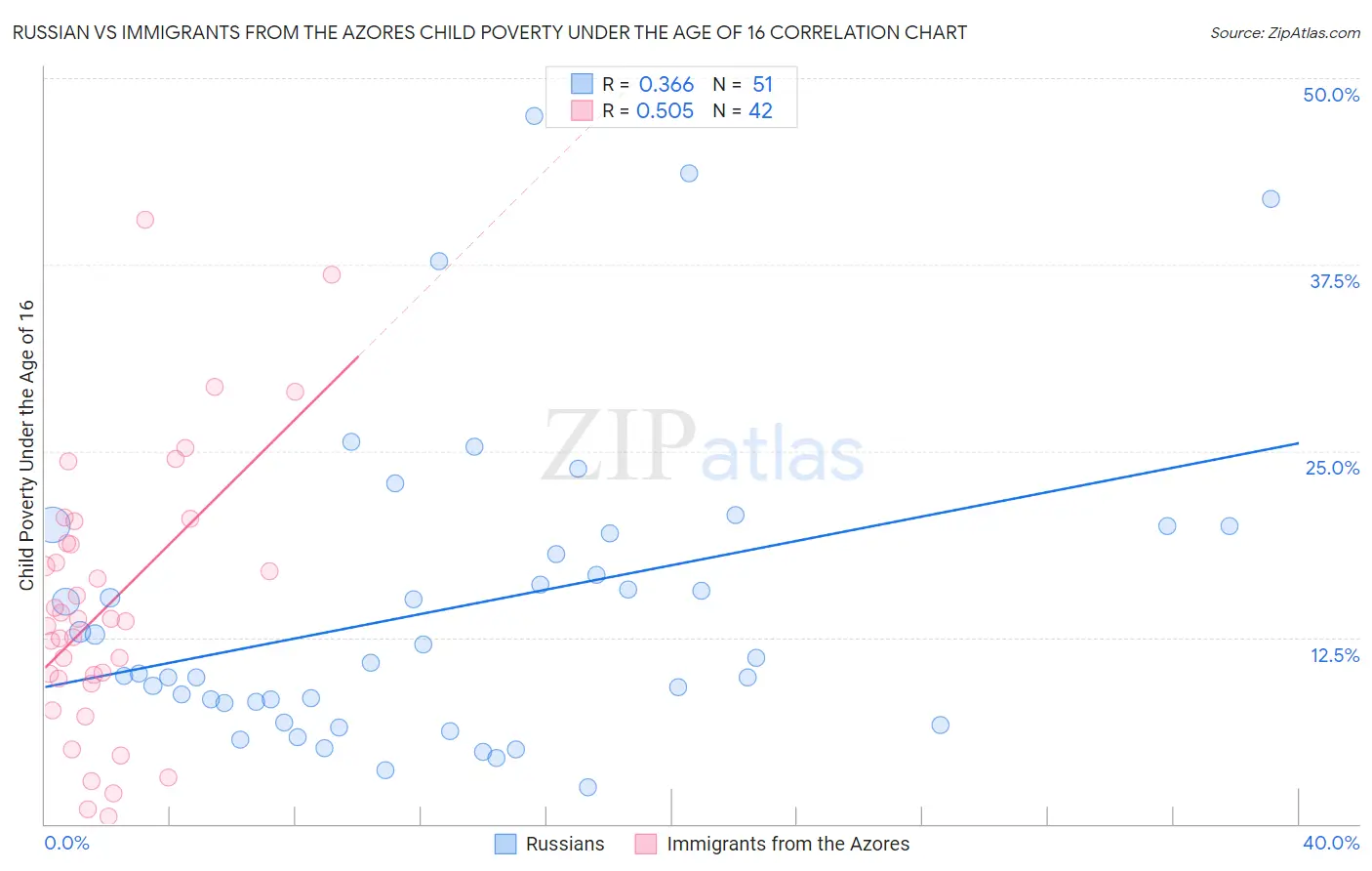 Russian vs Immigrants from the Azores Child Poverty Under the Age of 16