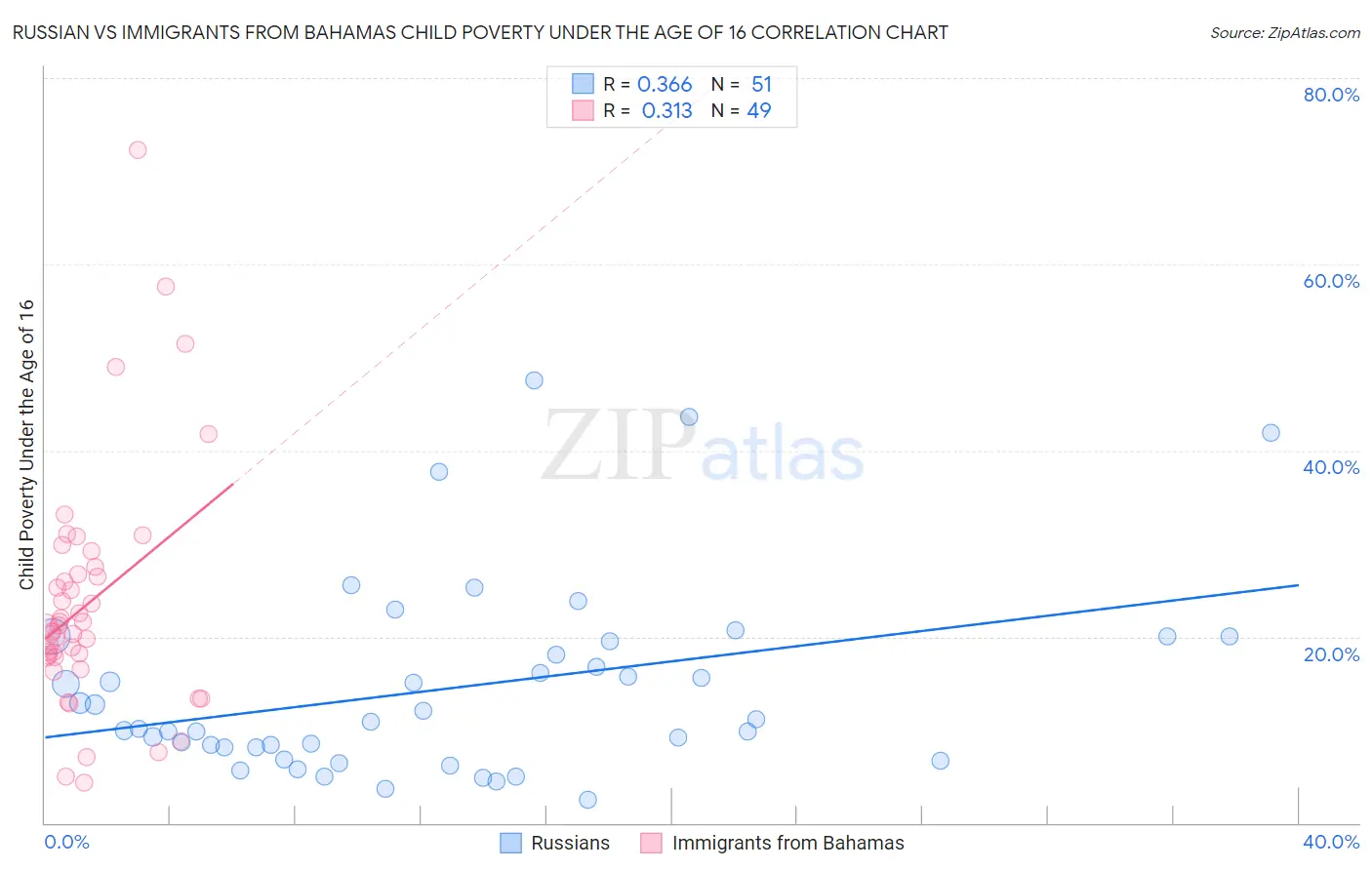 Russian vs Immigrants from Bahamas Child Poverty Under the Age of 16