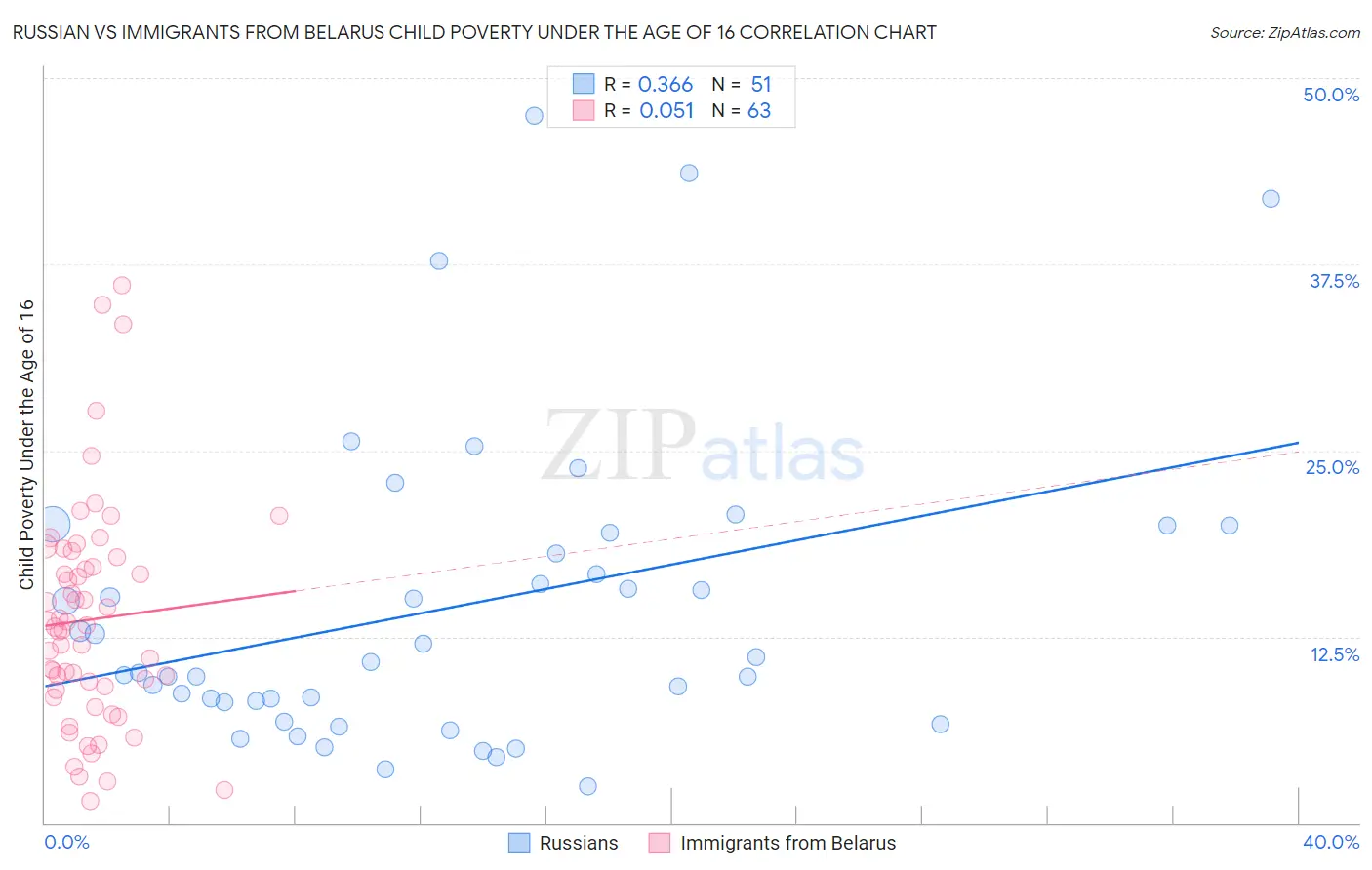 Russian vs Immigrants from Belarus Child Poverty Under the Age of 16