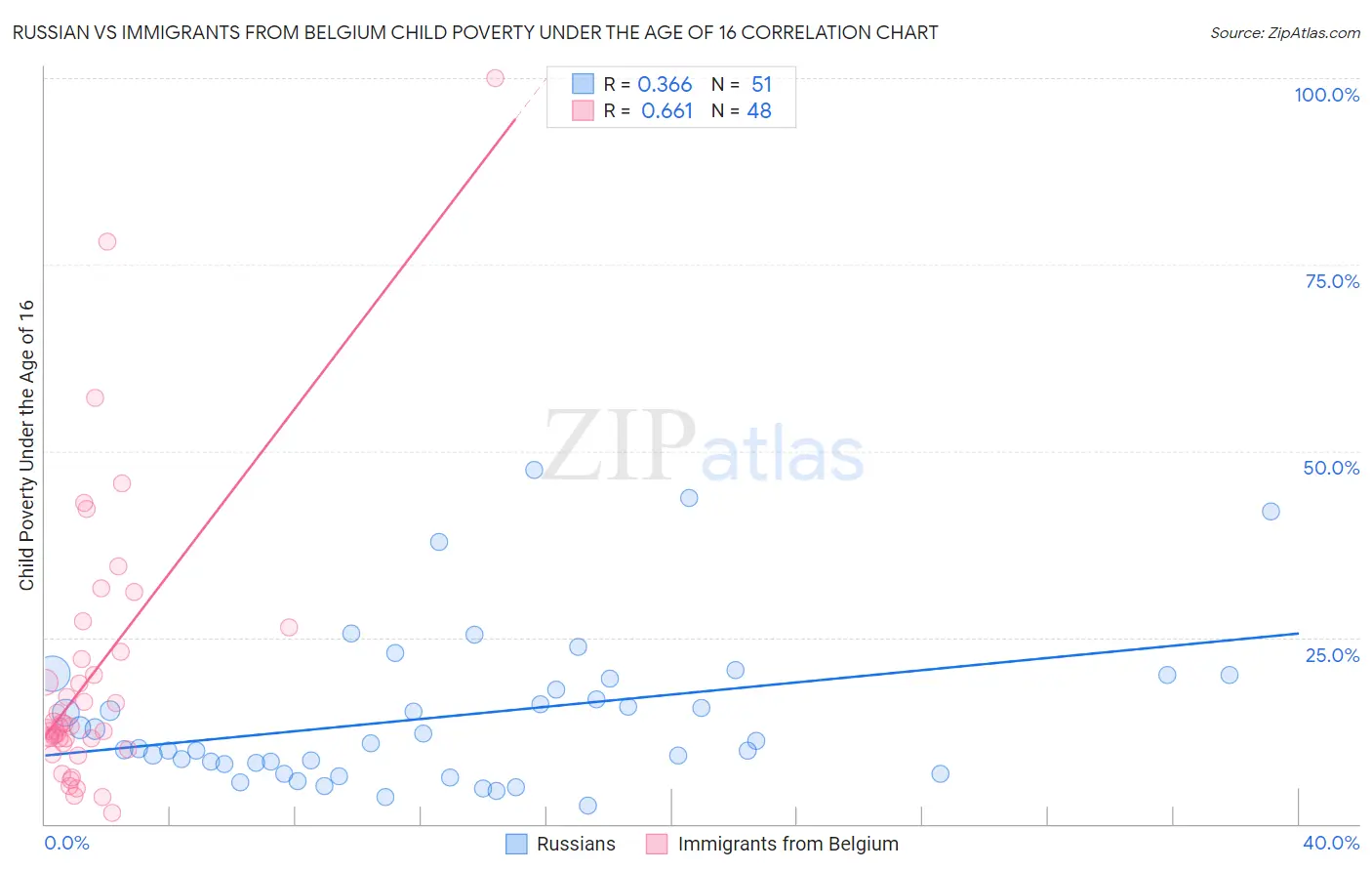 Russian vs Immigrants from Belgium Child Poverty Under the Age of 16