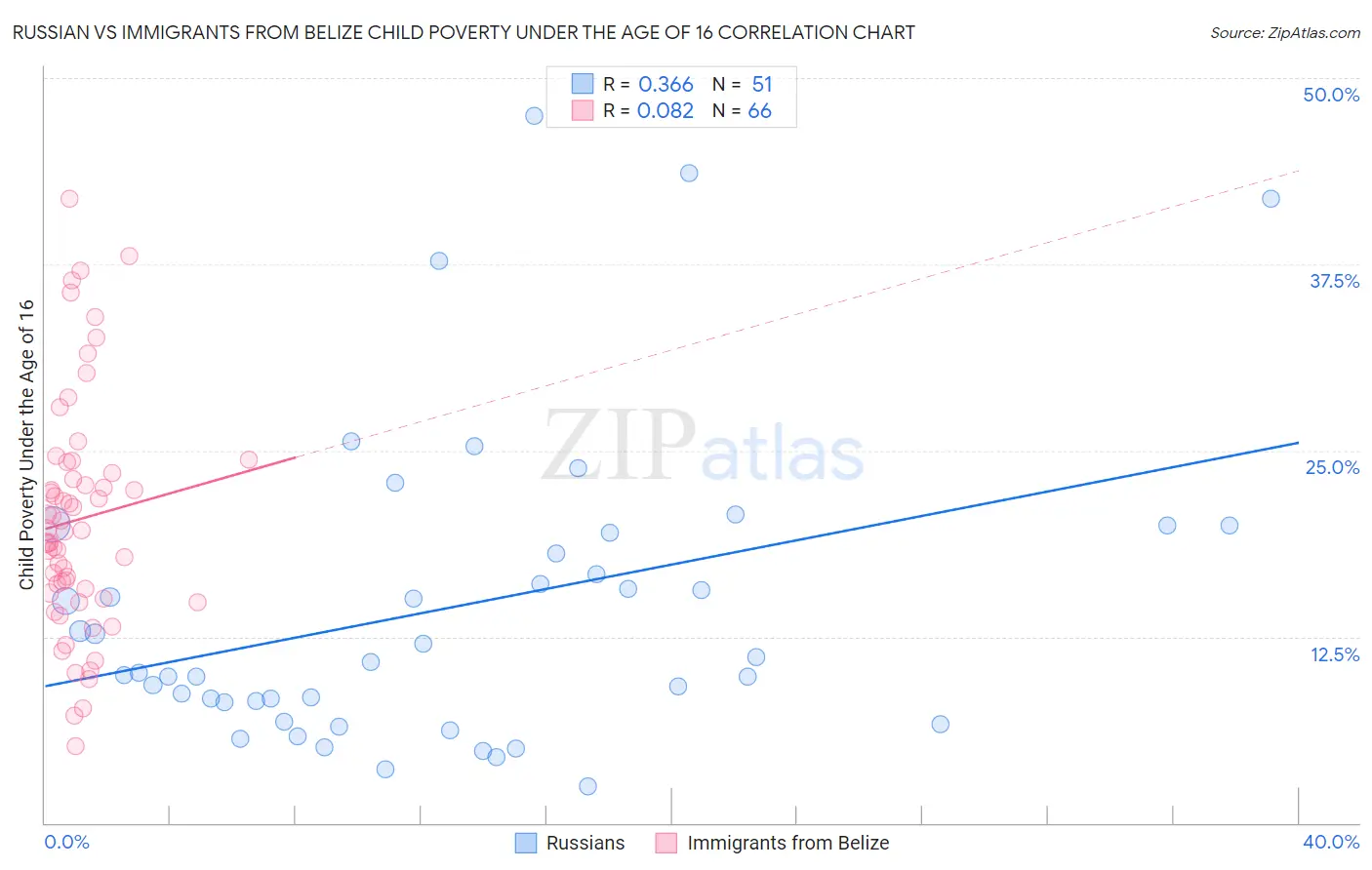 Russian vs Immigrants from Belize Child Poverty Under the Age of 16