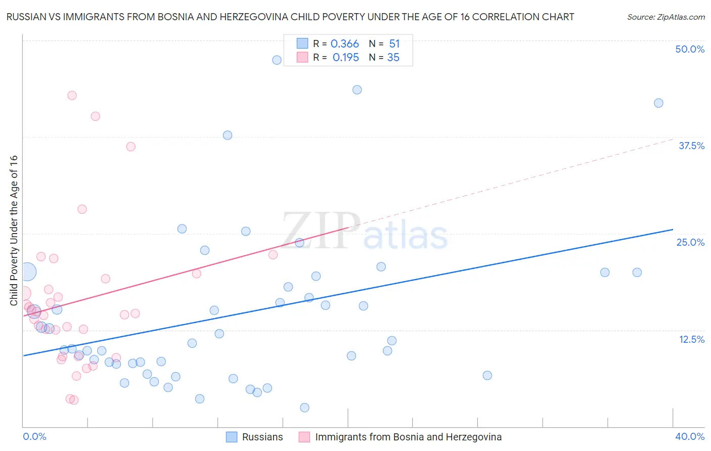 Russian vs Immigrants from Bosnia and Herzegovina Child Poverty Under the Age of 16