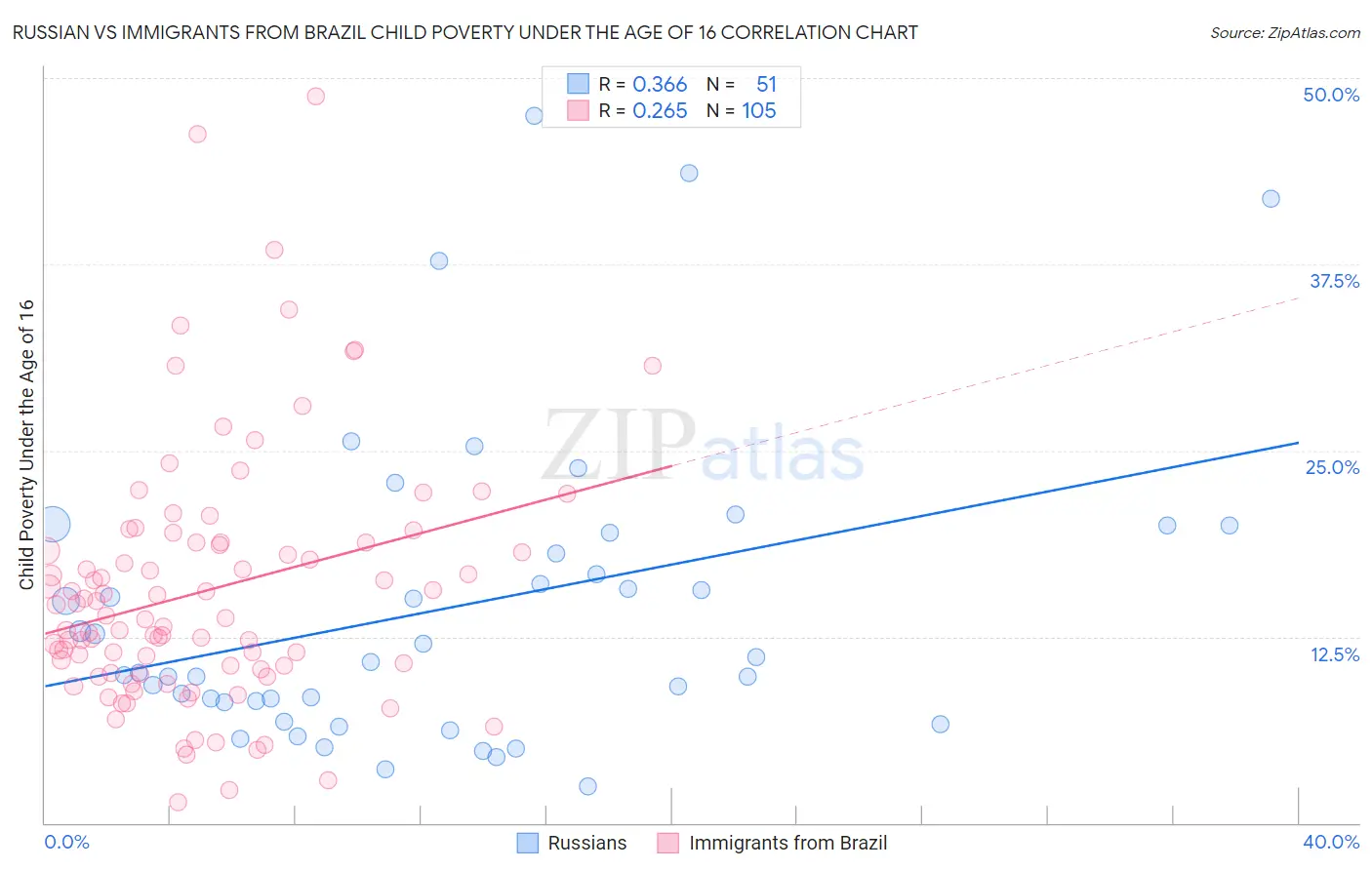 Russian vs Immigrants from Brazil Child Poverty Under the Age of 16