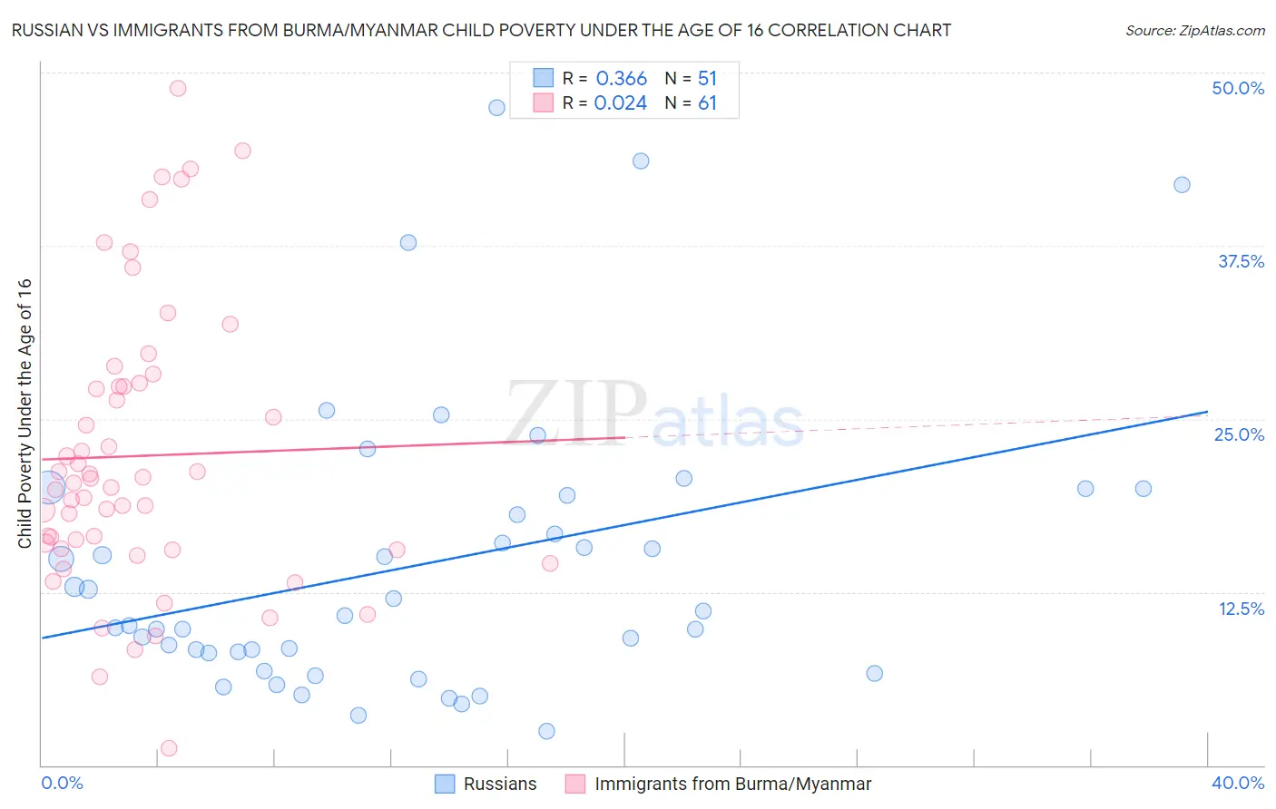 Russian vs Immigrants from Burma/Myanmar Child Poverty Under the Age of 16
