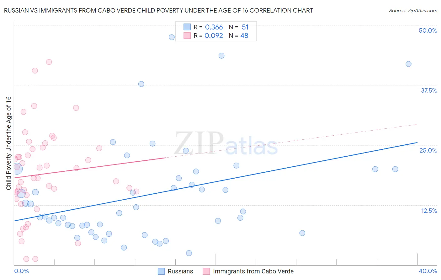 Russian vs Immigrants from Cabo Verde Child Poverty Under the Age of 16