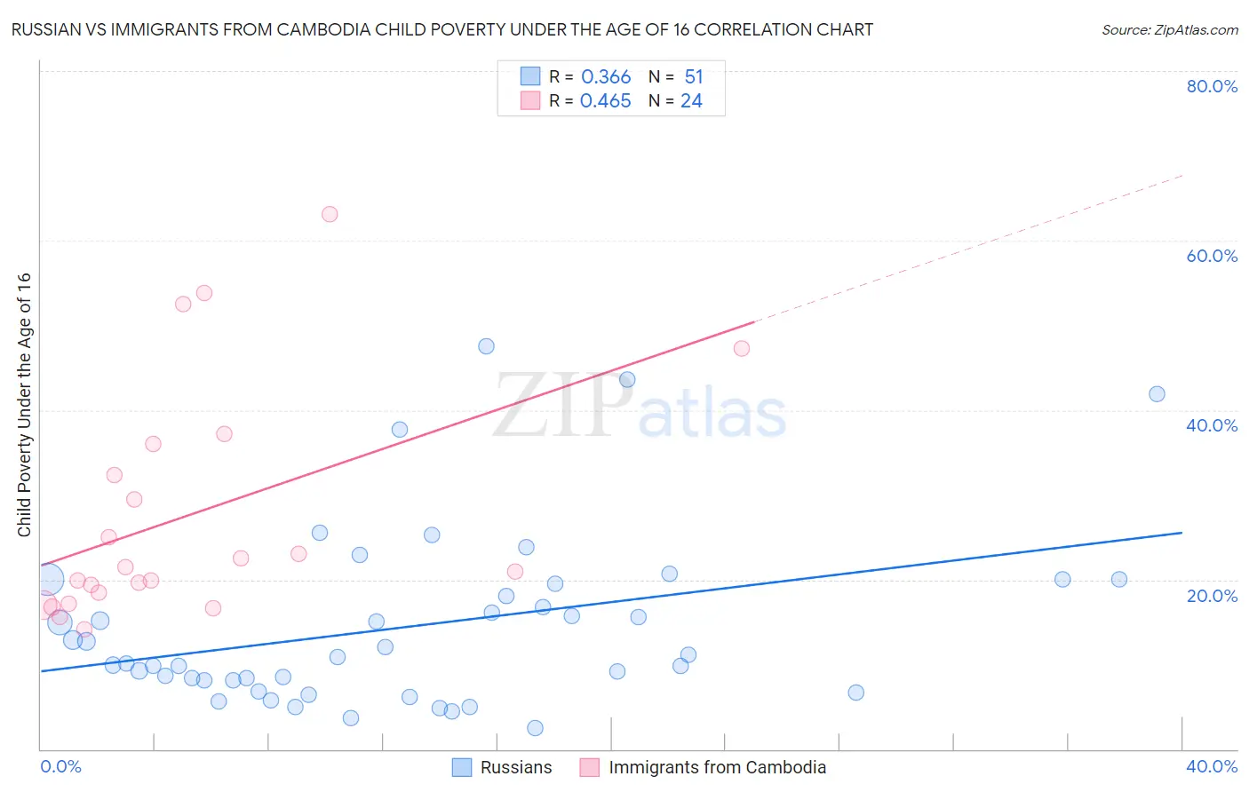 Russian vs Immigrants from Cambodia Child Poverty Under the Age of 16